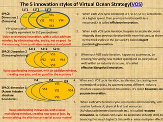 SPACE
Dimension 1
(Company)
S1T1 S1T2 S1T3
The 5 innovation styles of Virtual Ocean Strategy(VOS)
1. When each VOS cycle iteration(S1T1, S1T2, S1T3), accelerates,
at a higher speed, than previous iteration(with less
resources),it is called efficiency innovation.
2. When each VOS cycle iteration, happens to accelerate, more
elegantly than previous iteration(with more features, as shown
by the thick cycles in the picture),it’s called elegant
(sustaining) innovation.
Fast Faster Fastest
SPACE Dimension 2
(Company/Industry)
S2T1 S2T2 S2T3
3. When each VOS cycle iteration, happen to accelerates, by
creating/disrupting new market spaces(and so, new jobs as
well) within an industry structure , it’s called
effective(disruptive) innovation.
SPACE dimension 3
(Across industry
structure
boundaries)
IS1 IS2 IS3
VS1
VS3
VS5
VS4VS2
VS=Value station
( roughly equivalent to BSC perspectives)
VS1
VS5
VS4VS2
VS3
4. When each VOS cycle iteration, accelerates, by creating new
markets(and so jobs), by spanning across different industry
structure causal/correlation boundaries, it’s called boundary-less
purpose innovation.
5. When each VOS iteration cycle, accelerates astronomically, with
creative fuel mix of, physical & virtual resources
(AI/robotics/telemetry/nano tech etc), it is called resource
innovation, as it makes VOS cycle, to accelerate so fast(T dim),by
bouncing that much higher(S dim),with a value multiplier effect!
VS1
VS5
VS4VS2
VS3
Value accelerating innovation, with a value addition
mindset, by eliminating jobs, and so, not so good for
the economy, from qualitative measures standpoint!
Value accelerating innovation, with an additive mindset,
creating new jobs, and so, good for the economy !
Value accelerating innovation, with a value
multiplying mindset, creating new type of jobs, by
democratizing the elite human capital across masses!
 