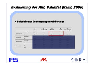 Evaluierung des AKI, Validität (Raml, 2006)


  • Beispiel einer Extremgruppenvalidierung:

                                           i1          i2        i3         i4
                               AK-I
                                      Gesellschaft   Betrieb   Arbeit   Erwartungen
                  regelmäßig   65**       67          66**     72**         51*
  Schichtarbeit
                  nie          70**       66          72**     77**         56*
                  regelmäßig   65**       65          66*      72**         52
  Nachtarbeit
                  nie          70**       68          72*      77**         55
                  regelmäßig    69        67          69**     74**        60**
  Überstunden
                  nie           71        69          74**     79**        54**
                  ja           73**      70**         74**     78**        59**
  Gleitzeit
                  nein         68**      65**         70**     75**        54**
 