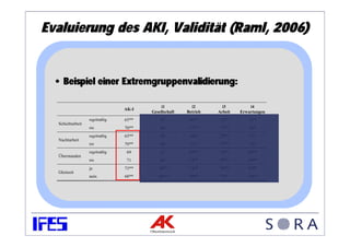 Evaluierung des AKI, Validität (Raml, 2006)


  • Beispiel einer Extremgruppenvalidierung:

                                           i1          i2        i3         i4
                               AK-I
                                      Gesellschaft   Betrieb   Arbeit   Erwartungen
                  regelmäßig   65**       67          66**     72**         51*
  Schichtarbeit
                  nie          70**       66          72**     77**         56*
                  regelmäßig   65**       65          66*      72**         52
  Nachtarbeit
                  nie          70**       68          72*      77**         55
                  regelmäßig    69        67          69**     74**        60**
  Überstunden
                  nie           71        69          74**     79**        54**
                  ja           73**      70**         74**     78**        59**
  Gleitzeit
                  nein         68**      65**         70**     75**        54**
 
