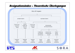 Resignationsindex – Theoretische Überlegungen
                                            SOLL-IST-Vergleich




           günstiges Ergebnis                                  ungünstiges Ergebnis




                          Aufrecht-
   Erhöhung des                          Senkung des
                        erhalten des                                         Aufrechterhalten
    Anspruchs-                            Anspruchs-
                         Anspruchs-                                        des Anspruchsniveaus
       niveaus                              niveaus
                           niveaus



                                                         Verfälschung         Verharren ohne        Problem-
                                                         der Situations-      Problemlösungs        lösungs-
                                                         wahrnehmung              versuche          versuche




    progressive          stabilisierte    resignative       Pseudo-                fixierte       konstruktive
       Arbeits-            Arbeits-         Arbeits-         Arbeits-            Arbeitsun-        Arbeitsun-
    zufriedenheit       zufriedenheit    zufriedenheit   zufriedenheit          zufriedenheit     zufriedenheit
 