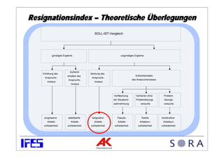 Resignationsindex – Theoretische Überlegungen
                                            SOLL-IST-Vergleich




           günstiges Ergebnis                                  ungünstiges Ergebnis




                          Aufrecht-
   Erhöhung des                          Senkung des
                        erhalten des                                         Aufrechterhalten
    Anspruchs-                            Anspruchs-
                         Anspruchs-                                        des Anspruchsniveaus
       niveaus                              niveaus
                           niveaus



                                                         Verfälschung         Verharren ohne        Problem-
                                                         der Situations-      Problemlösungs        lösungs-
                                                         wahrnehmung              versuche          versuche




    progressive          stabilisierte    resignative       Pseudo-                fixierte       konstruktive
       Arbeits-            Arbeits-         Arbeits-         Arbeits-            Arbeitsun-        Arbeitsun-
    zufriedenheit       zufriedenheit    zufriedenheit   zufriedenheit          zufriedenheit     zufriedenheit
 
