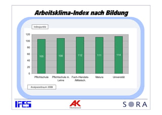 Arbeitsklima-Index nach Bildung
        Indexpunkte


120

100

 80

 60                                                                    114
             105              108             112           111

 40

 20

  0
         Pflichtschule   Pflichtschule m. Fach-/Handels-   Matura   Universität
                               Lehre        /Mittelsch.

      Analysezeitraum 2008
 