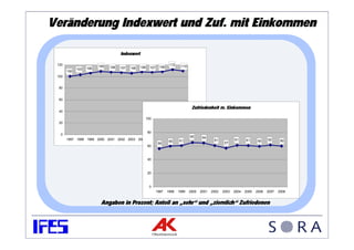 Veränderung Indexwert und Zuf. mit Einkommen

                                     Indexwert

 120                     109                                            112    110
                   106         108   107   106   108     107     108
             103
       100
 100


 80


 60

                                                                                      Zufriedenheit m. Einkommen
 40

                                                       100
 20

                                                       80
  0
                                                                                     65      64
       1997 1998 1999 2000 2001 2002 2003 2004 2005 2006 2007 2008
                                                              61                                    61           61     61      60    62      60
                                                         60                                                57
                                                    56
                                               60



                                                       40



                                                       20



                                                        0
                                                               1997    1998   1999   2000   2001   2002   2003   2004   2005   2006   2007   2008


                          Angaben in Prozent; Anteil an „sehr“ und „ziemlich“ Zufriedenen
 