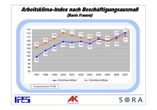 Arbeitsklima-Index nach Beschäftigungsausmaß
                                          (Basis Frauen)


  114                               112                                                      112
                                             111                                      110
  112                                                  110             110
                          109
  110                                                         109
                                                                                108
                 107                                                                          111
  108                                                                  109
         105                                           108                      108    109
  106                               108      107
                                                              107
  104                     105
  102
                 103
  100
   98    100
   96
   94
   92
        1997    1998     1999      2000     2001       2002   2003    2004     2005   2006   2007

                                Vollzeitbeschäftigte           Teilzeitbeschäftigte

        Analysezeitraum 97-08
 