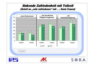 Sinkende Zufriedenheit mit Teilzeit
       (Anteil an „sehr zufriedenen“ mit …; Basis Frauen)

     ... dem Einkommen        ... der beruflichen             ... der
70                           Tätigkeit insgesamt       Arbeitszeitregelung
60
                                                                   60
50                                        55
                             47 48                                      49
40                                               43   43 42
30
     26           28
20
          22
                       17
10

 0
     Vollzeit     Teilzeit   Vollzeit      Teilzeit   Vollzeit     Teilzeit

                                 2000     2008



     in Prozent
 