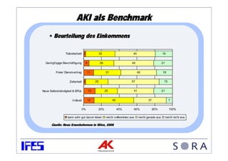 AKI als Benchmark
     • Beurteilung des Einkommens

                 Teilzeitarbeit 2                 33                       45                       19


  Geringfügige Beschäftigung        6             28                      45                        21


          Freier Dienstvertrag       11                31                       40                  18


                    Zeitarbeit 2             25                           57                         15


Neue Selbstständigkeit & EPUs           13             25                  41                       21


                      Vollzeit       12                     45                         37                  7


                                0%            20%                40%       60%              80%             100%

                   kann sehr gut davon leben           reicht vollkommen aus    reicht gerade aus        reicht nicht aus

      Quelle: Neue Erwerbsformen in Wien, 2008
 