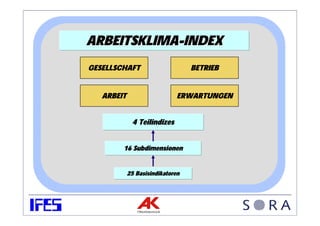 ARBEITSKLIMA-INDEX
GESELLSCHAFT                      BETRIEB


   ARBEIT                     ERWARTUNGEN


             4 Teilindizes


        16 Subdimensionen


            25 Basisindikatoren
 