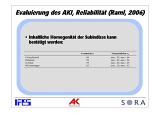 Evaluierung des AKI, Reliabilität (Raml, 2006)


   • Inhaltliche Homogenität der Subindizes kann
     bestätigt werden:

                              Cronbachs α    Trennschärfen rit
   i1 Gesellschaft                .68        min.: .33; max.: .66
   i2 Betrieb                     .70        min.: .41; max.: .54
   i3 Arbeit                      .79        min.: .25; max.: .59
   i4 Erwartungen                 .65        min.: .25; max.: .52
 