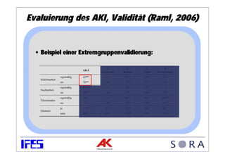 Evaluierung des AKI, Validität (Raml, 2006)


  • Beispiel einer Extremgruppenvalidierung:

                                            i1          i2        i3         i4
                                AK-I
                                       Gesellschaft   Betrieb   Arbeit   Erwartungen
                   regelmäßig   65**       67          66**     72**         51*
   Schichtarbeit
                   nie          70**       66          72**     77**         56*
                   regelmäßig   65**       65          66*      72**         52
   Nachtarbeit
                   nie          70**       68          72*      77**         55
                   regelmäßig    69        67          69**     74**        60**
   Überstunden
                   nie           71        69          74**     79**        54**
                   ja           73**      70**         74**     78**        59**
   Gleitzeit
                   nein         68**      65**         70**     75**        54**
 