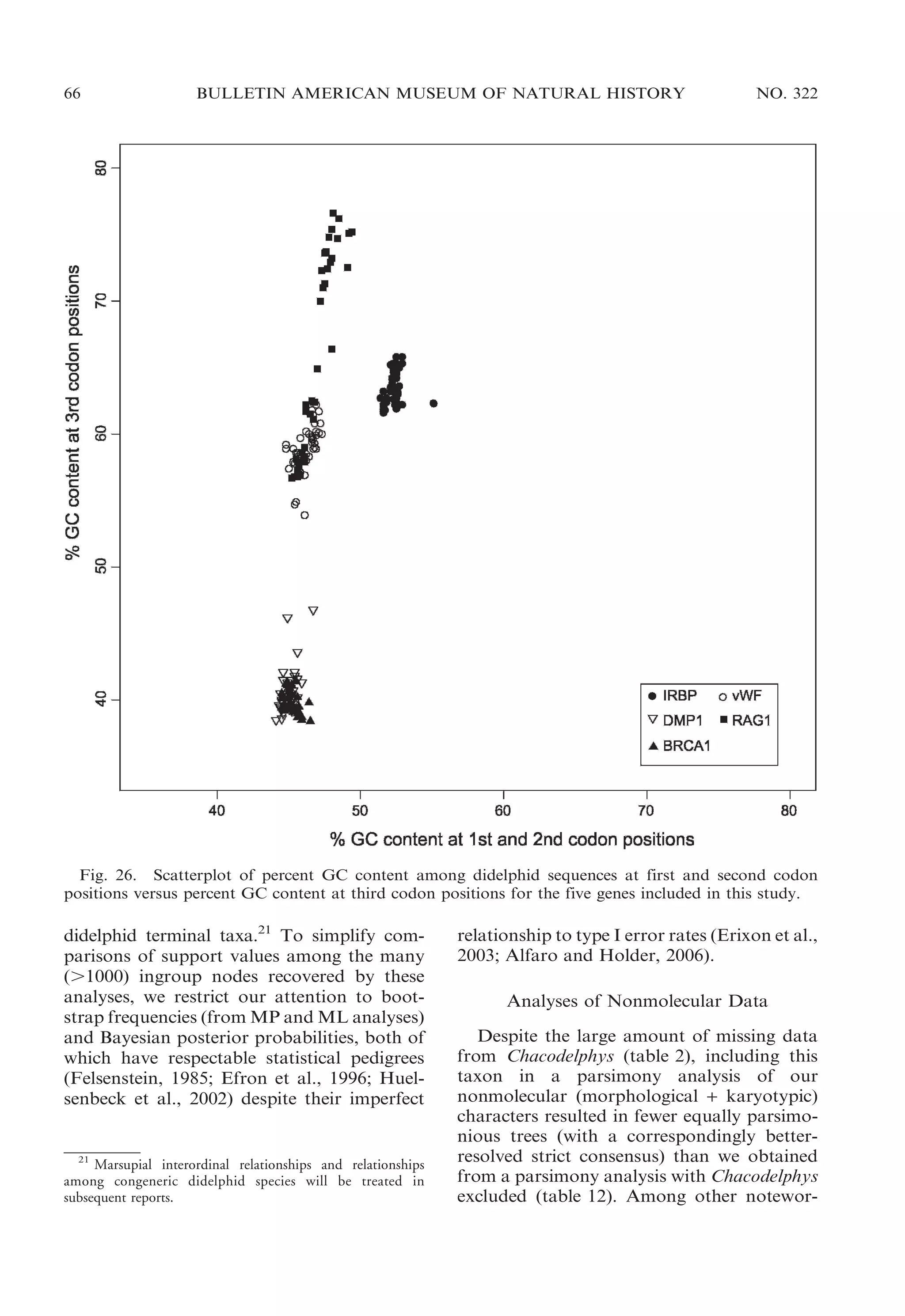 66

BULLETIN AMERICAN MUSEUM OF NATURAL HISTORY

NO. 322

Fig. 26. Scatterplot of percent GC content among didelphid sequences at first and second codon
positions versus percent GC content at third codon positions for the five genes included in this study.

didelphid terminal taxa.21 To simplify comparisons of support values among the many
(.1000) ingroup nodes recovered by these
analyses, we restrict our attention to bootstrap frequencies (from MP and ML analyses)
and Bayesian posterior probabilities, both of
which have respectable statistical pedigrees
(Felsenstein, 1985; Efron et al., 1996; Huelsenbeck et al., 2002) despite their imperfect

21
Marsupial interordinal relationships and relationships
among congeneric didelphid species will be treated in
subsequent reports.

relationship to type I error rates (Erixon et al.,
2003; Alfaro and Holder, 2006).
Analyses of Nonmolecular Data
Despite the large amount of missing data
from Chacodelphys (table 2), including this
taxon in a parsimony analysis of our
nonmolecular (morphological + karyotypic)
characters resulted in fewer equally parsimonious trees (with a correspondingly betterresolved strict consensus) than we obtained
from a parsimony analysis with Chacodelphys
excluded (table 12). Among other notewor-

 