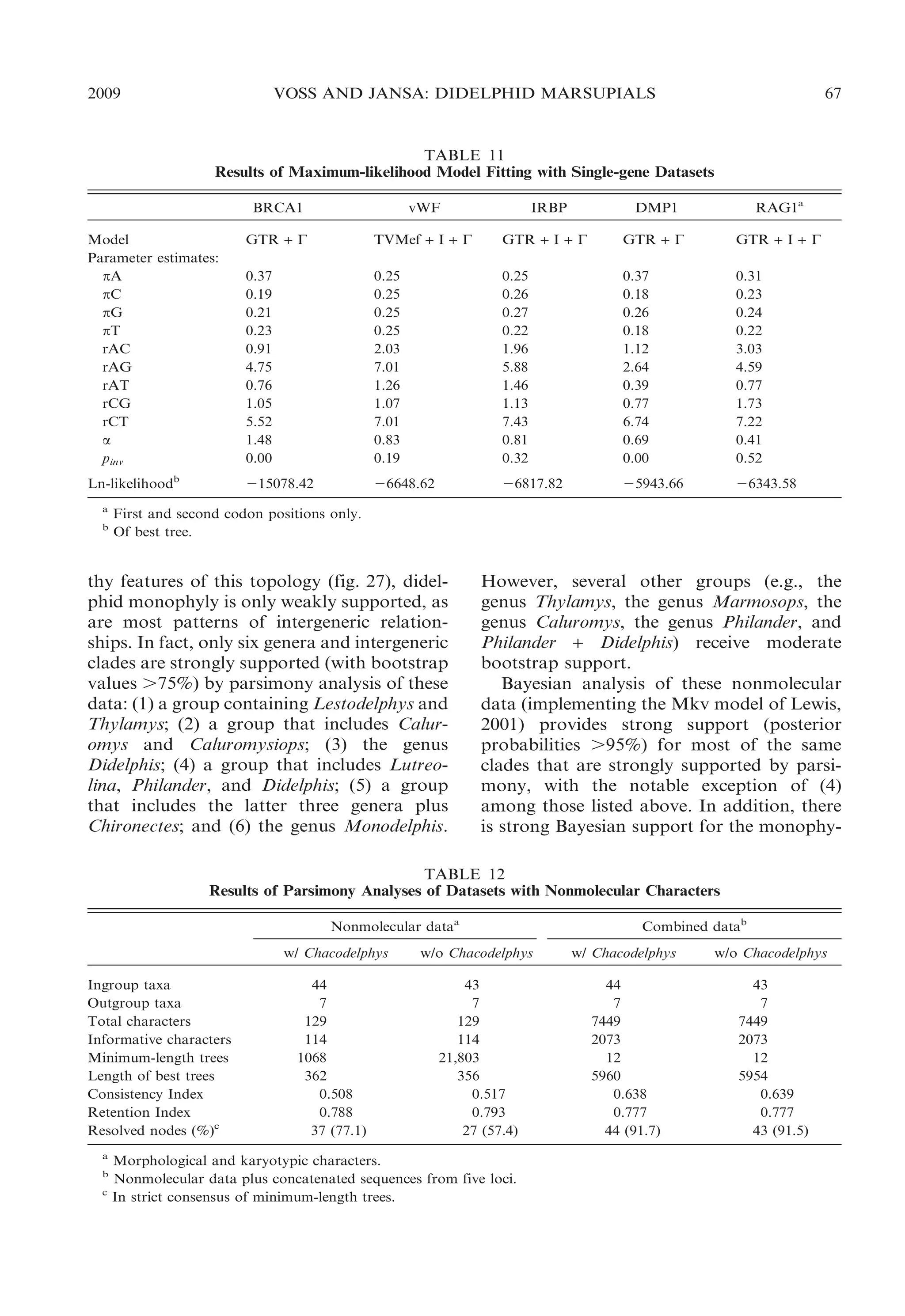 2009

VOSS AND JANSA: DIDELPHID MARSUPIALS

67

TABLE 11
Results of Maximum-likelihood Model Fitting with Single-gene Datasets
BRCA1

vWF

DMP1

IRBP

RAG1a

Model
Parameter estimates:
pA
pC
pG
pT
rAC
rAG
rAT
rCG
rCT
a
pinv

GTR + C

TVMef + I + C

GTR + I + C

GTR + C

GTR + I + C

0.37
0.19
0.21
0.23
0.91
4.75
0.76
1.05
5.52
1.48
0.00

0.25
0.25
0.25
0.25
2.03
7.01
1.26
1.07
7.01
0.83
0.19

0.25
0.26
0.27
0.22
1.96
5.88
1.46
1.13
7.43
0.81
0.32

0.37
0.18
0.26
0.18
1.12
2.64
0.39
0.77
6.74
0.69
0.00

0.31
0.23
0.24
0.22
3.03
4.59
0.77
1.73
7.22
0.41
0.52

Ln-likelihoodb

215078.42

26648.62

26817.82

25943.66

26343.58

a
b

First and second codon positions only.
Of best tree.

thy features of this topology (fig. 27), didelphid monophyly is only weakly supported, as
are most patterns of intergeneric relationships. In fact, only six genera and intergeneric
clades are strongly supported (with bootstrap
values .75%) by parsimony analysis of these
data: (1) a group containing Lestodelphys and
Thylamys; (2) a group that includes Caluromys and Caluromysiops; (3) the genus
Didelphis; (4) a group that includes Lutreolina, Philander, and Didelphis; (5) a group
that includes the latter three genera plus
Chironectes; and (6) the genus Monodelphis.

However, several other groups (e.g., the
genus Thylamys, the genus Marmosops, the
genus Caluromys, the genus Philander, and
Philander + Didelphis) receive moderate
bootstrap support.
Bayesian analysis of these nonmolecular
data (implementing the Mkv model of Lewis,
2001) provides strong support (posterior
probabilities .95%) for most of the same
clades that are strongly supported by parsimony, with the notable exception of (4)
among those listed above. In addition, there
is strong Bayesian support for the monophy-

TABLE 12
Results of Parsimony Analyses of Datasets with Nonmolecular Characters
Nonmolecular dataa

Combined datab

w/ Chacodelphys
Ingroup taxa
Outgroup taxa
Total characters
Informative characters
Minimum-length trees
Length of best trees
Consistency Index
Retention Index
Resolved nodes (%)c
a
b
c

w/o Chacodelphys

w/ Chacodelphys

w/o Chacodelphys

44
7
129
114
1068
362
0.508
0.788
37 (77.1)

43
7
129
114
21,803
356
0.517
0.793
27 (57.4)

44
7
7449
2073
12
5960
0.638
0.777
44 (91.7)

43
7
7449
2073
12
5954
0.639
0.777
43 (91.5)

Morphological and karyotypic characters.
Nonmolecular data plus concatenated sequences from five loci.
In strict consensus of minimum-length trees.

 