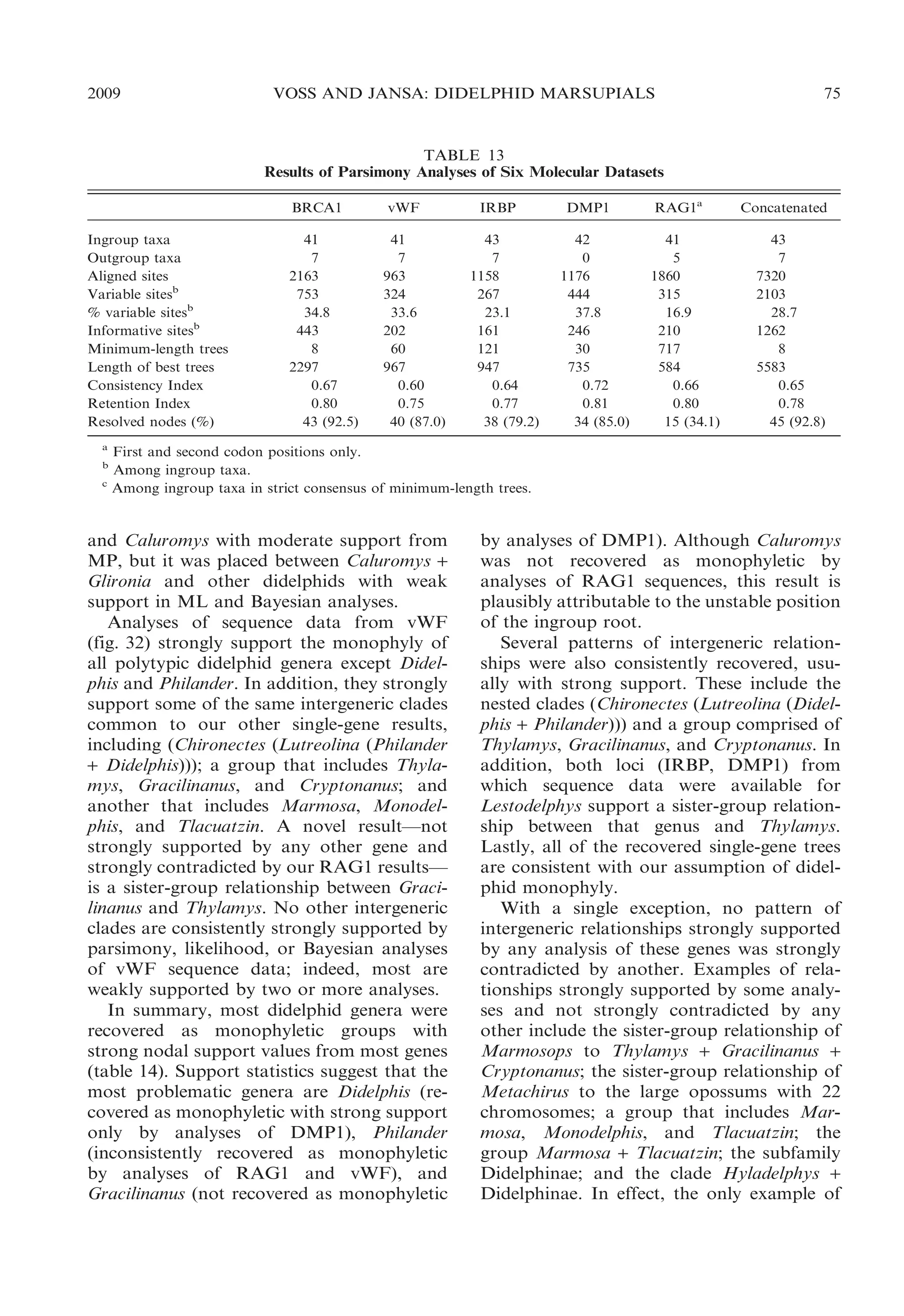 2009

VOSS AND JANSA: DIDELPHID MARSUPIALS

75

TABLE 13
Results of Parsimony Analyses of Six Molecular Datasets
BRCA1
Ingroup taxa
Outgroup taxa
Aligned sites
Variable sitesb
% variable sitesb
Informative sitesb
Minimum-length trees
Length of best trees
Consistency Index
Retention Index
Resolved nodes (%)
a
b
c

41
7
2163
753
34.8
443
8
2297
0.67
0.80
43 (92.5)

vWF
41
7
963
324
33.6
202
60
967
0.60
0.75
40 (87.0)

IRBP
43
7
1158
267
23.1
161
121
947
0.64
0.77
38 (79.2)

DMP1
42
0
1176
444
37.8
246
30
735
0.72
0.81
34 (85.0)

RAG1a
41
5
1860
315
16.9
210
717
584
0.66
0.80
15 (34.1)

Concatenated
43
7
7320
2103
28.7
1262
8
5583
0.65
0.78
45 (92.8)

First and second codon positions only.
Among ingroup taxa.
Among ingroup taxa in strict consensus of minimum-length trees.

and Caluromys with moderate support from
MP, but it was placed between Caluromys +
Glironia and other didelphids with weak
support in ML and Bayesian analyses.
Analyses of sequence data from vWF
(fig. 32) strongly support the monophyly of
all polytypic didelphid genera except Didelphis and Philander. In addition, they strongly
support some of the same intergeneric clades
common to our other single-gene results,
including (Chironectes (Lutreolina (Philander
+ Didelphis))); a group that includes Thylamys, Gracilinanus, and Cryptonanus; and
another that includes Marmosa, Monodelphis, and Tlacuatzin. A novel result—not
strongly supported by any other gene and
strongly contradicted by our RAG1 results—
is a sister-group relationship between Gracilinanus and Thylamys. No other intergeneric
clades are consistently strongly supported by
parsimony, likelihood, or Bayesian analyses
of vWF sequence data; indeed, most are
weakly supported by two or more analyses.
In summary, most didelphid genera were
recovered as monophyletic groups with
strong nodal support values from most genes
(table 14). Support statistics suggest that the
most problematic genera are Didelphis (recovered as monophyletic with strong support
only by analyses of DMP1), Philander
(inconsistently recovered as monophyletic
by analyses of RAG1 and vWF), and
Gracilinanus (not recovered as monophyletic

by analyses of DMP1). Although Caluromys
was not recovered as monophyletic by
analyses of RAG1 sequences, this result is
plausibly attributable to the unstable position
of the ingroup root.
Several patterns of intergeneric relationships were also consistently recovered, usually with strong support. These include the
nested clades (Chironectes (Lutreolina (Didelphis + Philander))) and a group comprised of
Thylamys, Gracilinanus, and Cryptonanus. In
addition, both loci (IRBP, DMP1) from
which sequence data were available for
Lestodelphys support a sister-group relationship between that genus and Thylamys.
Lastly, all of the recovered single-gene trees
are consistent with our assumption of didelphid monophyly.
With a single exception, no pattern of
intergeneric relationships strongly supported
by any analysis of these genes was strongly
contradicted by another. Examples of relationships strongly supported by some analyses and not strongly contradicted by any
other include the sister-group relationship of
Marmosops to Thylamys + Gracilinanus +
Cryptonanus; the sister-group relationship of
Metachirus to the large opossums with 22
chromosomes; a group that includes Marmosa, Monodelphis, and Tlacuatzin; the
group Marmosa + Tlacuatzin; the subfamily
Didelphinae; and the clade Hyladelphys +
Didelphinae. In effect, the only example of

 