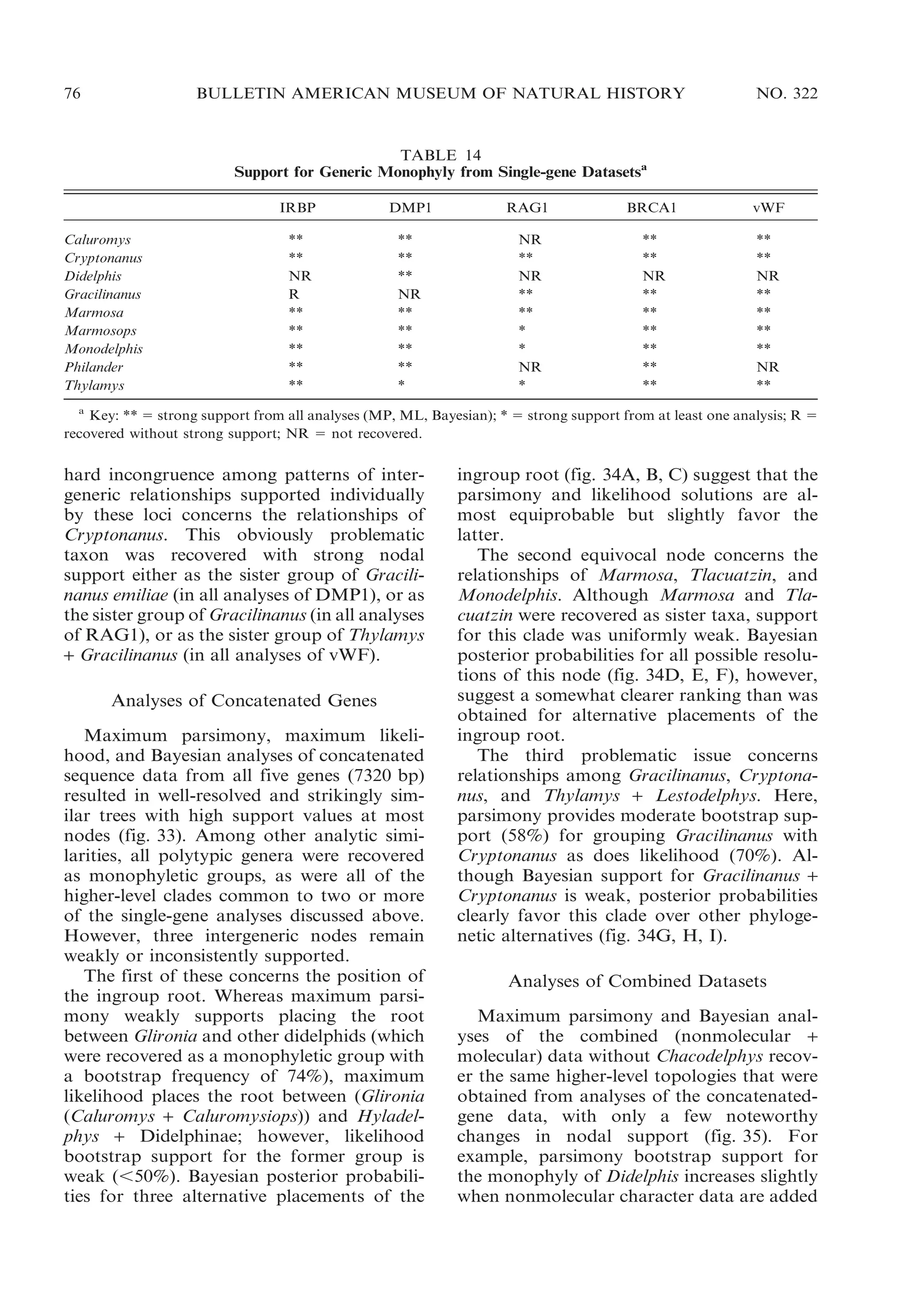 76

BULLETIN AMERICAN MUSEUM OF NATURAL HISTORY

NO. 322

TABLE 14
Support for Generic Monophyly from Single-gene Datasetsa
IRBP
Caluromys
Cryptonanus
Didelphis
Gracilinanus
Marmosa
Marmosops
Monodelphis
Philander
Thylamys

DMP1

RAG1

BRCA1

vWF

**
**
NR
R
**
**
**
**
**

**
**
**
NR
**
**
**
**
*

NR
**
NR
**
**
*
*
NR
*

**
**
NR
**
**
**
**
**
**

**
**
NR
**
**
**
**
NR
**

a
Key: ** 5 strong support from all analyses (MP, ML, Bayesian); * 5 strong support from at least one analysis; R 5
recovered without strong support; NR 5 not recovered.

hard incongruence among patterns of intergeneric relationships supported individually
by these loci concerns the relationships of
Cryptonanus. This obviously problematic
taxon was recovered with strong nodal
support either as the sister group of Gracilinanus emiliae (in all analyses of DMP1), or as
the sister group of Gracilinanus (in all analyses
of RAG1), or as the sister group of Thylamys
+ Gracilinanus (in all analyses of vWF).
Analyses of Concatenated Genes
Maximum parsimony, maximum likelihood, and Bayesian analyses of concatenated
sequence data from all five genes (7320 bp)
resulted in well-resolved and strikingly similar trees with high support values at most
nodes (fig. 33). Among other analytic similarities, all polytypic genera were recovered
as monophyletic groups, as were all of the
higher-level clades common to two or more
of the single-gene analyses discussed above.
However, three intergeneric nodes remain
weakly or inconsistently supported.
The first of these concerns the position of
the ingroup root. Whereas maximum parsimony weakly supports placing the root
between Glironia and other didelphids (which
were recovered as a monophyletic group with
a bootstrap frequency of 74%), maximum
likelihood places the root between (Glironia
(Caluromys + Caluromysiops)) and Hyladelphys + Didelphinae; however, likelihood
bootstrap support for the former group is
weak (,50%). Bayesian posterior probabilities for three alternative placements of the

ingroup root (fig. 34A, B, C) suggest that the
parsimony and likelihood solutions are almost equiprobable but slightly favor the
latter.
The second equivocal node concerns the
relationships of Marmosa, Tlacuatzin, and
Monodelphis. Although Marmosa and Tlacuatzin were recovered as sister taxa, support
for this clade was uniformly weak. Bayesian
posterior probabilities for all possible resolutions of this node (fig. 34D, E, F), however,
suggest a somewhat clearer ranking than was
obtained for alternative placements of the
ingroup root.
The third problematic issue concerns
relationships among Gracilinanus, Cryptonanus, and Thylamys + Lestodelphys. Here,
parsimony provides moderate bootstrap support (58%) for grouping Gracilinanus with
Cryptonanus as does likelihood (70%). Although Bayesian support for Gracilinanus +
Cryptonanus is weak, posterior probabilities
clearly favor this clade over other phylogenetic alternatives (fig. 34G, H, I).
Analyses of Combined Datasets
Maximum parsimony and Bayesian analyses of the combined (nonmolecular +
molecular) data without Chacodelphys recover the same higher-level topologies that were
obtained from analyses of the concatenatedgene data, with only a few noteworthy
changes in nodal support (fig. 35). For
example, parsimony bootstrap support for
the monophyly of Didelphis increases slightly
when nonmolecular character data are added

 