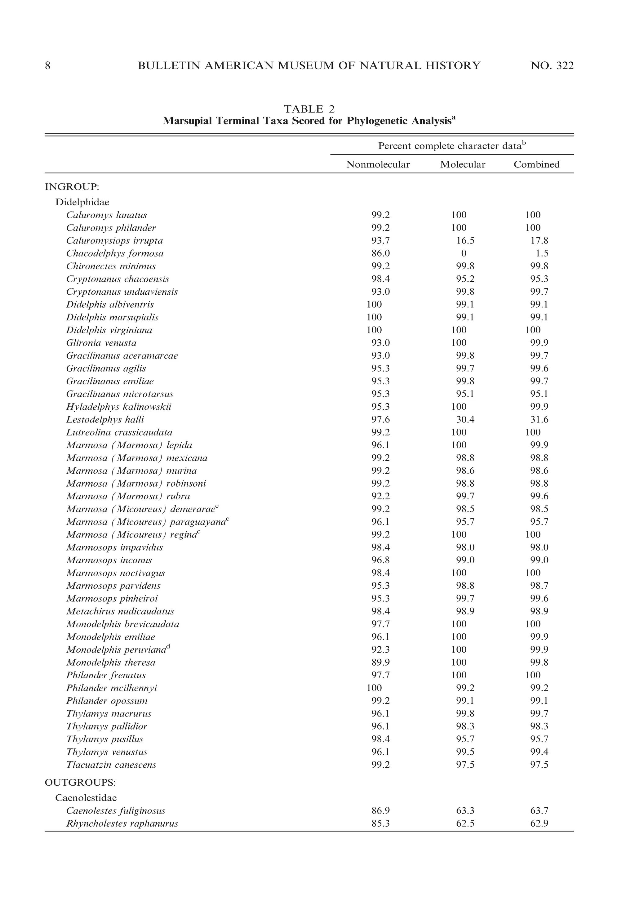 8

BULLETIN AMERICAN MUSEUM OF NATURAL HISTORY

NO. 322

TABLE 2
Marsupial Terminal Taxa Scored for Phylogenetic Analysisa
Percent complete character datab
Nonmolecular

Molecular

Combined

99.2
99.2
93.7
86.0
99.2
98.4
93.0
100
100
100
93.0
93.0
95.3
95.3
95.3
95.3
97.6
99.2
96.1
99.2
99.2
99.2
92.2
99.2
96.1
99.2
98.4
96.8
98.4
95.3
95.3
98.4
97.7
96.1
92.3
89.9
97.7
100
99.2
96.1
96.1
98.4
96.1
99.2

100
100
16.5
0
99.8
95.2
99.8
99.1
99.1
100
100
99.8
99.7
99.8
95.1
100
30.4
100
100
98.8
98.6
98.8
99.7
98.5
95.7
100
98.0
99.0
100
98.8
99.7
98.9
100
100
100
100
100
99.2
99.1
99.8
98.3
95.7
99.5
97.5

100
100
17.8
1.5
99.8
95.3
99.7
99.1
99.1
100
99.9
99.7
99.6
99.7
95.1
99.9
31.6
100
99.9
98.8
98.6
98.8
99.6
98.5
95.7
100
98.0
99.0
100
98.7
99.6
98.9
100
99.9
99.9
99.8
100
99.2
99.1
99.7
98.3
95.7
99.4
97.5

86.9
85.3

63.3
62.5

63.7
62.9

INGROUP:
Didelphidae
Caluromys lanatus
Caluromys philander
Caluromysiops irrupta
Chacodelphys formosa
Chironectes minimus
Cryptonanus chacoensis
Cryptonanus unduaviensis
Didelphis albiventris
Didelphis marsupialis
Didelphis virginiana
Glironia venusta
Gracilinanus aceramarcae
Gracilinanus agilis
Gracilinanus emiliae
Gracilinanus microtarsus
Hyladelphys kalinowskii
Lestodelphys halli
Lutreolina crassicaudata
Marmosa (Marmosa) lepida
Marmosa (Marmosa) mexicana
Marmosa (Marmosa) murina
Marmosa (Marmosa) robinsoni
Marmosa (Marmosa) rubra
Marmosa (Micoureus) demeraraec
Marmosa (Micoureus) paraguayanac
Marmosa (Micoureus) reginac
Marmosops impavidus
Marmosops incanus
Marmosops noctivagus
Marmosops parvidens
Marmosops pinheiroi
Metachirus nudicaudatus
Monodelphis brevicaudata
Monodelphis emiliae
Monodelphis peruvianad
Monodelphis theresa
Philander frenatus
Philander mcilhennyi
Philander opossum
Thylamys macrurus
Thylamys pallidior
Thylamys pusillus
Thylamys venustus
Tlacuatzin canescens
OUTGROUPS:
Caenolestidae
Caenolestes fuliginosus
Rhyncholestes raphanurus

 