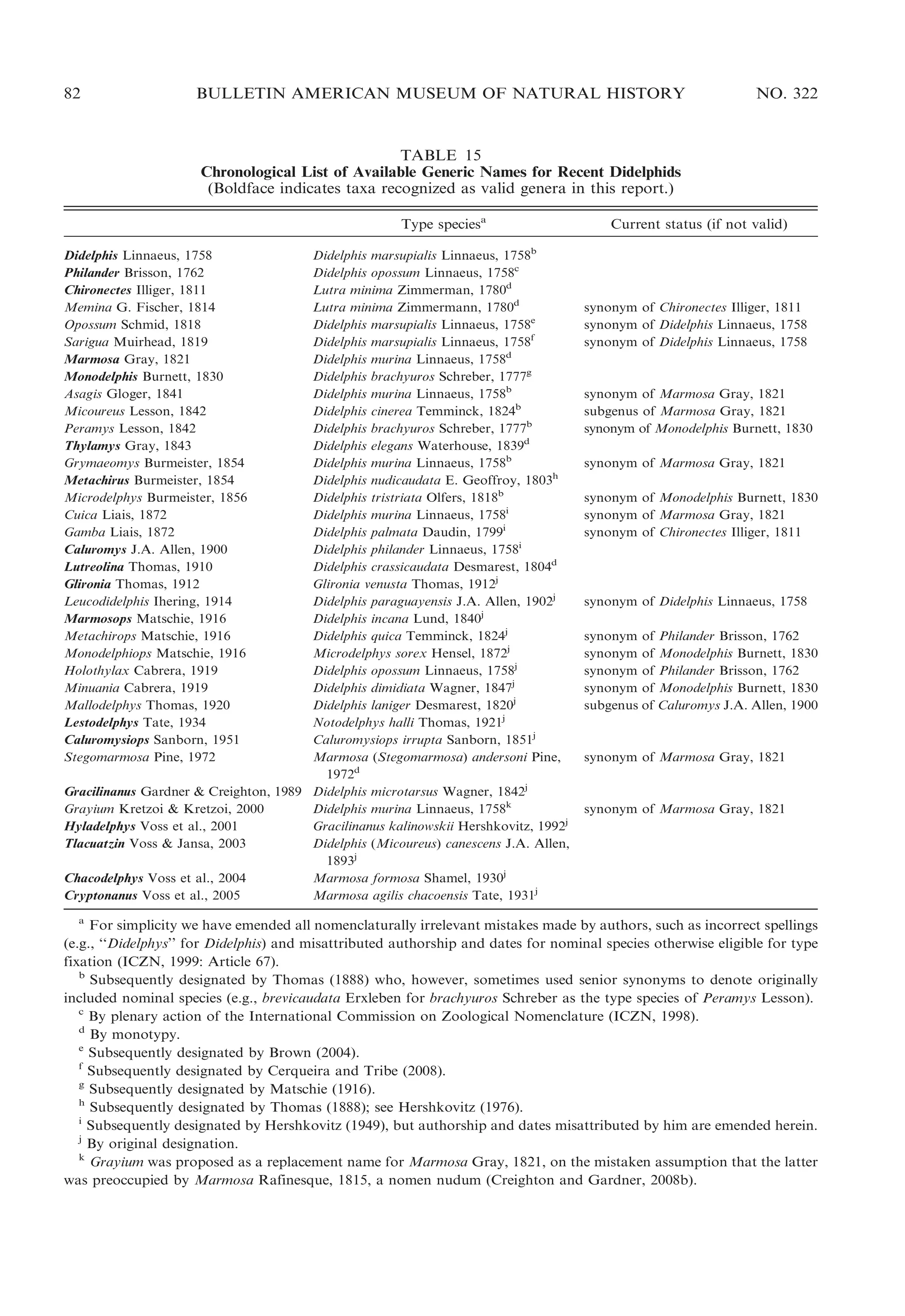 82

BULLETIN AMERICAN MUSEUM OF NATURAL HISTORY

NO. 322

TABLE 15
Chronological List of Available Generic Names for Recent Didelphids
(Boldface indicates taxa recognized as valid genera in this report.)
Type speciesa
Didelphis Linnaeus, 1758
Philander Brisson, 1762
Chironectes Illiger, 1811
Memina G. Fischer, 1814
Opossum Schmid, 1818
Sarigua Muirhead, 1819
Marmosa Gray, 1821
Monodelphis Burnett, 1830
Asagis Gloger, 1841
Micoureus Lesson, 1842
Peramys Lesson, 1842
Thylamys Gray, 1843
Grymaeomys Burmeister, 1854
Metachirus Burmeister, 1854
Microdelphys Burmeister, 1856
Cuica Liais, 1872
Gamba Liais, 1872
Caluromys J.A. Allen, 1900
Lutreolina Thomas, 1910
Glironia Thomas, 1912
Leucodidelphis Ihering, 1914
Marmosops Matschie, 1916
Metachirops Matschie, 1916
Monodelphiops Matschie, 1916
Holothylax Cabrera, 1919
Minuania Cabrera, 1919
Mallodelphys Thomas, 1920
Lestodelphys Tate, 1934
Caluromysiops Sanborn, 1951
Stegomarmosa Pine, 1972

Current status (if not valid)
b

Didelphis marsupialis Linnaeus, 1758
Didelphis opossum Linnaeus, 1758c
Lutra minima Zimmerman, 1780d
Lutra minima Zimmermann, 1780d
Didelphis marsupialis Linnaeus, 1758e
Didelphis marsupialis Linnaeus, 1758f
Didelphis murina Linnaeus, 1758d
Didelphis brachyuros Schreber, 1777g
Didelphis murina Linnaeus, 1758b
Didelphis cinerea Temminck, 1824b
Didelphis brachyuros Schreber, 1777b
Didelphis elegans Waterhouse, 1839d
Didelphis murina Linnaeus, 1758b
Didelphis nudicaudata E. Geoffroy, 1803h
Didelphis tristriata Olfers, 1818b
Didelphis murina Linnaeus, 1758i
Didelphis palmata Daudin, 1799i
Didelphis philander Linnaeus, 1758i
Didelphis crassicaudata Desmarest, 1804d
Glironia venusta Thomas, 1912j
Didelphis paraguayensis J.A. Allen, 1902j
Didelphis incana Lund, 1840j
Didelphis quica Temminck, 1824j
Microdelphys sorex Hensel, 1872j
Didelphis opossum Linnaeus, 1758j
Didelphis dimidiata Wagner, 1847j
Didelphis laniger Desmarest, 1820j
Notodelphys halli Thomas, 1921j
Caluromysiops irrupta Sanborn, 1851j
Marmosa (Stegomarmosa) andersoni Pine,
1972d
Gracilinanus Gardner & Creighton, 1989 Didelphis microtarsus Wagner, 1842j
Grayium Kretzoi & Kretzoi, 2000
Didelphis murina Linnaeus, 1758k
Hyladelphys Voss et al., 2001
Gracilinanus kalinowskii Hershkovitz, 1992j
Tlacuatzin Voss & Jansa, 2003
Didelphis (Micoureus) canescens J.A. Allen,
1893j
Chacodelphys Voss et al., 2004
Marmosa formosa Shamel, 1930j
Cryptonanus Voss et al., 2005
Marmosa agilis chacoensis Tate, 1931j

synonym of Chironectes Illiger, 1811
synonym of Didelphis Linnaeus, 1758
synonym of Didelphis Linnaeus, 1758

synonym of Marmosa Gray, 1821
subgenus of Marmosa Gray, 1821
synonym of Monodelphis Burnett, 1830
synonym of Marmosa Gray, 1821
synonym of Monodelphis Burnett, 1830
synonym of Marmosa Gray, 1821
synonym of Chironectes Illiger, 1811

synonym of Didelphis Linnaeus, 1758
synonym of Philander Brisson, 1762
synonym of Monodelphis Burnett, 1830
synonym of Philander Brisson, 1762
synonym of Monodelphis Burnett, 1830
subgenus of Caluromys J.A. Allen, 1900

synonym of Marmosa Gray, 1821

synonym of Marmosa Gray, 1821

a
For simplicity we have emended all nomenclaturally irrelevant mistakes made by authors, such as incorrect spellings
(e.g., ‘‘Didelphys’’ for Didelphis) and misattributed authorship and dates for nominal species otherwise eligible for type
fixation (ICZN, 1999: Article 67).
b
Subsequently designated by Thomas (1888) who, however, sometimes used senior synonyms to denote originally
included nominal species (e.g., brevicaudata Erxleben for brachyuros Schreber as the type species of Peramys Lesson).
c
By plenary action of the International Commission on Zoological Nomenclature (ICZN, 1998).
d
By monotypy.
e
Subsequently designated by Brown (2004).
f
Subsequently designated by Cerqueira and Tribe (2008).
g
Subsequently designated by Matschie (1916).
h
Subsequently designated by Thomas (1888); see Hershkovitz (1976).
i
Subsequently designated by Hershkovitz (1949), but authorship and dates misattributed by him are emended herein.
j
By original designation.
k
Grayium was proposed as a replacement name for Marmosa Gray, 1821, on the mistaken assumption that the latter
was preoccupied by Marmosa Rafinesque, 1815, a nomen nudum (Creighton and Gardner, 2008b).

 