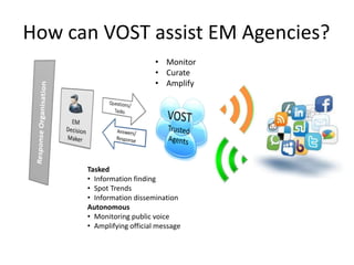 How	
  can	
  VOST	
  assist	
  EM	
  Agencies?	
  
Tasked	
  
•  Informa<on	
  ﬁnding	
  
•  Spot	
  Trends	
  	
  
•  In...