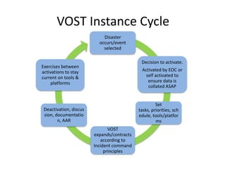 VOST	
  Instance	
  Cycle	
  
Disaster	
  occurs/event	
  
selected	
  
Decision	
  to	
  ac<vate.	
  
Ac<vated	
  by	
  E...