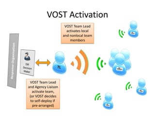VOST	
  Ac<va<on	
  
VOST	
  Team	
  Lead	
  
and	
  Agency	
  Liaison	
  
ac<vate	
  team,	
  
(or	
  VOST	
  decides	
  ...