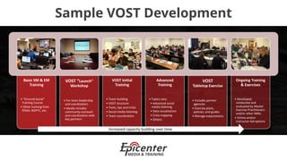 Sample VOST Development
Basic SM & EM
Training
• “Ground-Social”
Training Course
• Other training from
FEMA, NDPTC, etc.
VOST “Launch”
Workshop
• For team leadership
and coordinators
• Ideally includes
community outreach
and coordination with
key partners
VOST Initial
Training
• Team-building
• VOST structure
• Tools, tips and tricks
• Social media listening
• Team coordination
Advanced
Training
• Topics vary:
• Advanced social
media listening
• Data visualization
• Crisis mapping
• Others
VOST
Tabletop Exercise
• Includes partner
agencies
• Exercise plans,
policies, and guides
• Manage expectations
Ongoing Training
& Exercises
• Developed,
conducted and
evaluated by Master
Exercise Practitioners
and/or other SMEs
• Online and/or
instructor-led options
Increased capacity building over time
 