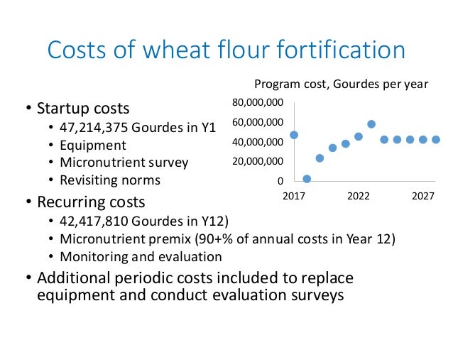 Costs of wheat flour fortification
• Startup costs
• 47,214,375 Gourdes in Y1
• Equipment
• Micronutrient survey
• Revisit...