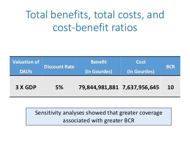 Total benefits, total costs, and
cost-benefit ratios
Valuation of
DALYs
Discount Rate
Benefit
(in Gourdes)
Cost
(in Gourde...