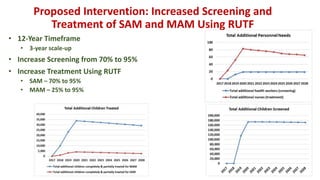 Proposed Intervention: Increased Screening and
Treatment of SAM and MAM Using RUTF
• 12-Year Timeframe
• 3-year scale-up
•...