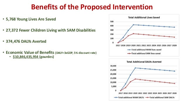 Benefits of the Proposed Intervention
• 5,768 Young Lives Are Saved
• 27,372 Fewer Children Living with SAM Disabilities
•...