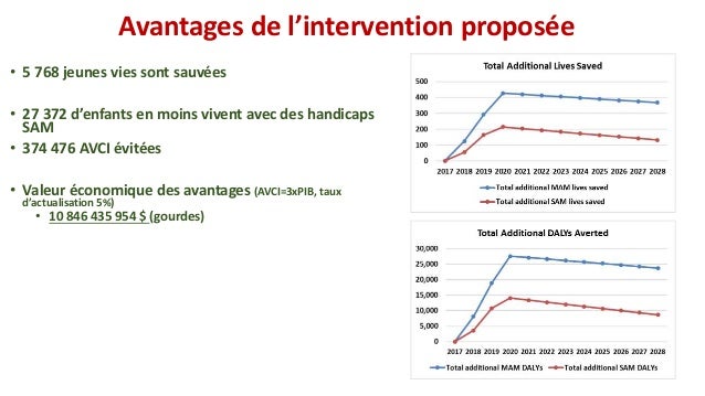 Avantages de l’intervention proposée
• 5 768 jeunes vies sont sauvées
• 27 372 d’enfants en moins vivent avec des handicap...