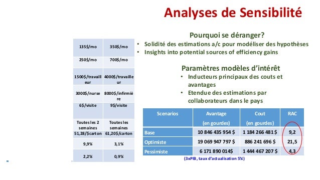 Analyses de Sensibilité
Scenarios Avantage
(en gourdes)
Cout
(en gourdes)
RAC
Base 10 846 435 954 $ 1 184 266 481 $ 9,2
Op...
