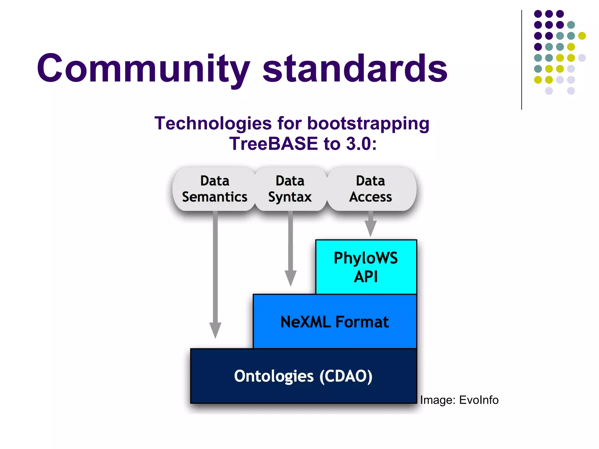 Community standards Technologies for bootstrapping TreeBASE to 3.0: Image: EvoInfo 