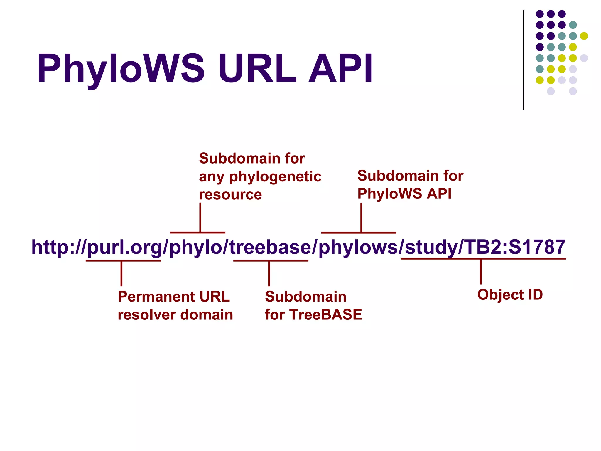 PhyloWS URL API http://purl.org phylo treebase phylows study/TB2:S1787 / / / / Permanent URL  resolver domain Subdomain for any phylogenetic resource Subdomain for TreeBASE Subdomain for PhyloWS API Object ID 