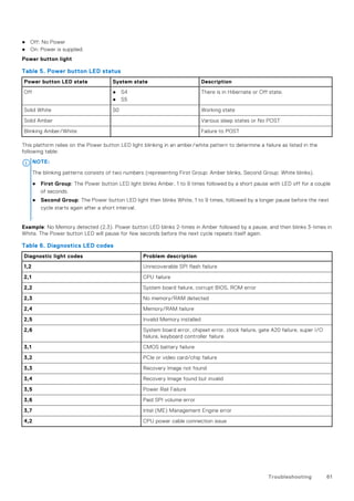 ● Off: No Power
● On: Power is supplied.
Power button light
Table 5. Power button LED status
Power button LED state System state Description
Off ● S4
● S5
There is in Hibernate or Off state.
Solid White S0 Working state
Solid Amber Various sleep states or No POST
Blinking Amber/White Failure to POST
This platform relies on the Power button LED light blinking in an amber/white pattern to determine a failure as listed in the
following table:
NOTE:
The blinking patterns consists of two numbers (representing First Group: Amber blinks, Second Group: White blinks).
● First Group: The Power button LED light blinks Amber, 1 to 9 times followed by a short pause with LED off for a couple
of seconds.
● Second Group: The Power button LED light then blinks White, 1 to 9 times, followed by a longer pause before the next
cycle starts again after a short interval.
.
Example: No Memory detected (2,3). Power button LED blinks 2-times in Amber followed by a pause, and then blinks 3-times in
White. The Power button LED will pause for few seconds before the next cycle repeats itself again.
Table 6. Diagnostics LED codes
Diagnostic light codes Problem description
1,2 Unrecoverable SPI flash failure
2,1 CPU failure
2,2 System board failure, corrupt BIOS, ROM error
2,3 No memory/RAM detected
2,4 Memory/RAM failure
2,5 Invalid Memory installed
2,6 System board error, chipset error, clock failure, gate A20 failure, super I/O
failure, keyboard controller failure
3,1 CMOS battery failure
3,2 PCIe or video card/chip failure
3,3 Recovery Image not found
3,4 Recovery Image found but invalid
3,5 Power Rail Failure
3,6 Paid SPI volume error
3,7 Intel (ME) Management Engine error
4,2 CPU power cable connection issue
Troubleshooting 61
 