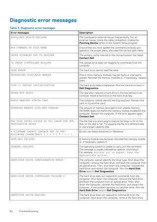 Diagnostic error messages
Table 7. Diagnostic error messages
Error messages Description
AUXILIARY DEVICE FAILURE The touchpad or external mouse may be faulty. For an
external mouse, check the cable connection. Enable the
Pointing Device option in the System Setup program.
BAD COMMAND OR FILE NAME Ensure that you have spelled the command correctly, put
spaces in the proper place, and used the correct path name.
CACHE DISABLED DUE TO FAILURE The primary cache internal to the microprocessor has failed.
Contact Dell
CD DRIVE CONTROLLER FAILURE The optical drive does not respond to commands from the
computer.
DATA ERROR The hard drive cannot read the data.
DECREASING AVAILABLE MEMORY One or more memory modules may be faulty or improperly
seated. Reinstall the memory modules or, if necessary, replace
them.
DISK C: FAILED INITIALIZATION The hard drive failed initialization. Run the hard drive tests in
Dell Diagnostics.
DRIVE NOT READY The operation requires a hard drive in the bay before it can
continue. Install a hard drive in the hard drive bay.
ERROR READING PCMCIA CARD The computer cannot identify the ExpressCard. Reinsert the
card or try another card.
EXTENDED MEMORY SIZE HAS CHANGED The amount of memory recorded in non-volatile memory
(NVRAM) does not match the memory module installed in the
computer. Restart the computer. If the error appears again,
Contact Dell
THE FILE BEING COPIED IS TOO LARGE FOR THE
DESTINATION DRIVE
The file that you are trying to copy is too large to fit on the
disk, or the disk is full. Try copying the file to a different disk
or use a larger capacity disk.
A FILENAME CANNOT CONTAIN ANY OF THE
FOLLOWING CHARACTERS:  / : * ? " < > | -
Do not use these characters in filenames.
GATE A20 FAILURE A memory module may be loose. Reinstall the memory module
or, if necessary, replace it.
GENERAL FAILURE The operating system is unable to carry out the command.
The message is usually followed by specific information.
For example, Printer out of paper. Take the
appropriate action.
HARD-DISK DRIVE CONFIGURATION ERROR The computer cannot identify the drive type. Shut down the
computer, remove the hard drive, and boot the computer from
an optical drive. Then, shut down the computer, reinstall the
hard drive, and restart the computer. Run the Hard Disk
Drive tests in Dell Diagnostics.
HARD-DISK DRIVE CONTROLLER FAILURE 0 The hard drive does not respond to commands from the
computer. Shut down the computer, remove the hard drive,
and boot the computer from an optical drive. Then, shut
down the computer, reinstall the hard drive, and restart the
computer. If the problem persists, try another drive. Run the
Hard Disk Drive tests in Dell Diagnostics.
HARD-DISK DRIVE FAILURE The hard drive does not respond to commands from the
computer. Shut down the computer, remove the hard drive,
62 Troubleshooting
 