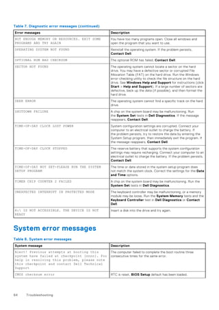 Table 7. Diagnostic error messages (continued)
Error messages Description
NOT ENOUGH MEMORY OR RESOURCES. EXIT SOME
PROGRAMS AND TRY AGAIN
You have too many programs open. Close all windows and
open the program that you want to use.
OPERATING SYSTEM NOT FOUND Reinstall the operating system. If the problem persists,
Contact Dell.
OPTIONAL ROM BAD CHECKSUM The optional ROM has failed. Contact Dell.
SECTOR NOT FOUND The operating system cannot locate a sector on the hard
drive. You may have a defective sector or corrupted File
Allocation Table (FAT) on the hard drive. Run the Windows
error-checking utility to check the file structure on the hard
drive. See Windows Help and Support for instructions (click
Start > Help and Support). If a large number of sectors are
defective, back up the data (if possible), and then format the
hard drive.
SEEK ERROR The operating system cannot find a specific track on the hard
drive.
SHUTDOWN FAILURE A chip on the system board may be malfunctioning. Run
the System Set tests in Dell Diagnostics. If the message
reappears, Contact Dell.
TIME-OF-DAY CLOCK LOST POWER System configuration settings are corrupted. Connect your
computer to an electrical outlet to charge the battery. If
the problem persists, try to restore the data by entering the
System Setup program, then immediately exit the program. If
the message reappears, Contact Dell.
TIME-OF-DAY CLOCK STOPPED The reserve battery that supports the system configuration
settings may require recharging. Connect your computer to an
electrical outlet to charge the battery. If the problem persists,
Contact Dell.
TIME-OF-DAY NOT SET-PLEASE RUN THE SYSTEM
SETUP PROGRAM
The time or date stored in the system setup program does
not match the system clock. Correct the settings for the Date
and Time options.
TIMER CHIP COUNTER 2 FAILED A chip on the system board may be malfunctioning. Run the
System Set tests in Dell Diagnostics.
UNEXPECTED INTERRUPT IN PROTECTED MODE The keyboard controller may be malfunctioning, or a memory
module may be loose. Run the System Memory tests and the
Keyboard Controller test in Dell Diagnostics or Contact
Dell.
X: IS NOT ACCESSIBLE. THE DEVICE IS NOT
READY
Insert a disk into the drive and try again.
System error messages
Table 8. System error messages
System message Description
Alert! Previous attempts at booting this
system have failed at checkpoint [nnnn]. For
help in resolving this problem, please note
this checkpoint and contact Dell Technical
Support
The computer failed to complete the boot routine three
consecutive times for the same error.
CMOS checksum error RTC is reset, BIOS Setup default has been loaded.
64 Troubleshooting
 