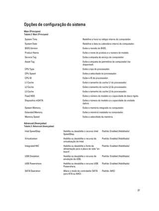 Opções de configuração do sistema
Main (Principais)
Tabela 2. Main (Principais)

System Time

Redefine a hora no relógio interno do computador.

System Date

Redefine a data no calendário interno do computador.

BIOS Version

Exibe a revisão do BIOS.

Product Name

Exibe o nome do produto e o número do modelo.

Service Tag

Exibe a etiqueta de serviço do computador.

Asset Tag

Exibe a etiqueta de patrimônio do computador (se
disponível).

CPU Type

Exibe o tipo do processador.

CPU Speed

Exibe a velocidade do processador.

CPU ID

Exibe a ID do processador.

L1 Cache

Exibe o tamanho do cache L1 do processador.

L2 Cache

Exibe o tamanho do cache L2 do processador.

L3 Cache

Exibe o tamanho do cache L3 do processador.

Fixed HDD

Exibe o número do modelo e a capacidade do disco rígido.

Dispositivo mSATA

Exibe o número do modelo e a capacidade da unidade
óptica.

System Memory

Exibe a memória integrada no computador.

Extended Memory

Exibe a memória instalada no computador.

Memory Speed

Exibe a velocidade da memória.

Advanced (Avançadas)
Tabela 3. Advanced (Avançadas)

Intel SpeedStep

Habilita ou desabilita o recurso Intel
SpeedStep.

Padrão: Enabled (Habilitada)

Virtualization

Habilita ou desabilita o recurso de
virtualização da Intel.

Padrão: Enabled (Habilitada)

Integrated NIC

Habilita ou desabilita a fonte de
Padrão: Enabled (Habilitada)
alimentação para a placa de rede "onboard".

USB Emulation

Habilita ou desabilita o recurso de
emulação de USB.

Padrão: Enabled (Habilitada)

USB Powershare

Habilita ou desabilita o recurso USB
Powershare.

Padrão: Enabled (Habilitada)

SATA Operation

Altera o modo do controlador SATA
para ATA ou AHCI.

Padrão: AHCI

37

 