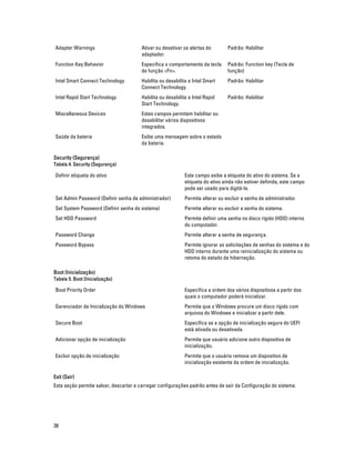 Adapter Warnings

Ativar ou desativar os alertas do
adaptador.

Padrão: Habilitar

Function Key Behavior

Especifica o comportamento da tecla
de função <Fn>.

Padrão: Function key (Tecla de
função)

Intel Smart Connect Technology

Habilita ou desabilita a Intel Smart
Connect Technology.

Padrão: Habilitar

Intel Rapid Start Technology

Habilita ou desabilita a Intel Rapid
Start Technology.

Padrão: Habilitar

Miscellaneous Devices

Estes campos permitem habilitar ou
desabilitar vários dispositivos
integrados.

Saúde da bateria

Exibe uma mensagem sobre o estado
da bateria.

Security (Segurança)
Tabela 4. Security (Segurança)

Definir etiqueta do ativo

Este campo exibe a etiqueta do ativo do sistema. Se a
etiqueta do ativo ainda não estiver definida, este campo
pode ser usado para digitá-la.

Set Admin Password (Definir senha de administrador)

Permite alterar ou excluir a senha de administrador.

Set System Password (Definir senha do sistema)

Permite alterar ou excluir a senha do sistema.

Set HDD Password

Permite definir uma senha no disco rígido (HDD) interno
do computador.

Password Change

Permite alterar a senha de segurança.

Password Bypass

Permite ignorar as solicitações de senhas do sistema e do
HDD interno durante uma reinicialização do sistema ou
retoma do estado de hibernação.

Boot (Inicialização)
Tabela 5. Boot (Inicialização)

Boot Priority Order

Especifica a ordem dos vários dispositivos a partir dos
quais o computador poderá inicializar.

Gerenciador de Inicialização do Windows

Permite que o Windows procure um disco rígido com
arquivos do Windows e inicializar a partir dele.

Secure Boot

Especifica se a opção de inicialização segura do UEFI
está ativada ou desativada.

Adicionar opção de inicialização

Permite que usuário adicione outro dispositivo de
inicialização.

Excluir opção de inicialização

Permite que o usuário remova um dispositivo de
inicialização existente da ordem de inicialização.

Exit (Sair)
Esta seção permite salvar, descartar e carregar configurações padrão antes de sair da Configuração do sistema.

38

 