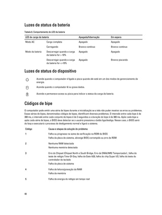 Luzes de status da bateria
Tabela 6. Comportamento do LED da bateria

LED de carga da bateria

Apagada/hibernação

Em espera

Modo AC

Carga completa

Apagado

Apagado

Carregando

Branco contínuo

Branco contínuo

Descarregar quando a carga
da bateria for > 10%

Apagado

Apagado

Descarregar quando a carga
da bateria for <=10%

Apagado

Branco piscando

Modo da bateria

Luzes de status do dispositivo
Acende quando o computador é ligado e pisca quando ele está em um dos modos de gerenciamento de
energia.
Acende quando o computador lê ou grava dados.
Acende e permanece acesa ou pisca para indicar o status da carga da bateria.

Códigos de bipe
O computador pode emitir uma série de bipes durante a inicialização se a tela não puder mostrar os erros ou problemas.
Essas séries de bipes, denominadas códigos de bipes, identificam diversos problemas. O intervalo entre cada bipe é de
300 ms, o intervalo entre cada conjunto de bipes é de 3 segundos e a duração do bipe é de 300 ms. Após cada bipe e
após cada série de bipes, o BIOS deve detectar se o usuário pressiona o botão liga/desliga. Nesse caso, o BIOS sairá
do loop e executará o processo de desligamento normal e ligará o sistema.
Código

Causa e etapas da solução do problema

1

Falha ou progresso na soma de verificação na ROM do BIOS
Falha da placa de sistema, abrange BIOS corrompido ou erro da ROM

2

Nenhuma RAM detectada
Nenhuma memória detectada

3

Erro do Chipset (Chipset North e South Bridge, Erro de DMA/IMR/ Temporizador) , falha do
teste de relógio Time-Of-Day, falha da Gate A20, falha do chip Super I/O, falha do teste do
controlador do teclado
Falha da placa de sistema

4

Falha de leitura/gravação da RAM
Falha da memória

5

40

Falha de energia do relógio em tempo real

 