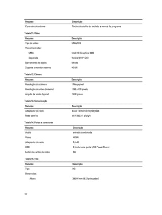 Recurso

Descrição

Controles de volume

Teclas de atalho do teclado e menus do programa

Tabela 11. Vídeo

Recurso

Descrição

Tipo de vídeo

UMA/DIS

Video Controller:
UMA

Intel HD Graphics 4000

Separada

Nvidia N14P-GV2

Barramento de dados

64 bits

Suporte a monitor externo

HDMI

Tabela 12. Câmera

Recurso

Descrição

Resolução da câmera

1 Megapixel

Resolução de vídeo (máxima)

1280 x 720 pixels

Ângulo de visão digonal

74.00 graus

Tabela 13. Comunicação

Recurso

Descrição

Adaptador de rede

Base T Ethernet 10/100/1000

Rede sem fio

Wi-fi 802.11 a/b/g/n

Tabela 14. Portas e conectores

Recurso

Descrição

Áudio

entrada combinada

Vídeo

HDMI

Adaptador de rede

RJ–45

USB

3 (inclui uma porta USB PowerShare)

Leitor de cartão de mídia

SD

Tabela 15. Tela

Recurso

Descrição

Tipo

HD

Dimensões:
Altura

44

206,44 mm (8,12 polegadas)

 