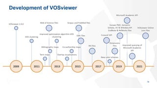 Development of VOSviewer
16
 