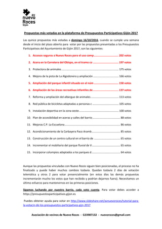 Asociación de vecinos de Nuevo Roces - G33987132 - nuevoroces@gmail.com
Propuestas más votadas en la plataforma de Presupuestos Participativos Gijón 2017
Las quince propuestas más votadas a domingo 16/10/2016, cuando se cumple una semana
desde el inicio del plazo abierto para votar por las propuestas presentadas a los Presupuestos
Participativos del Ayuntamiento de Gijón 2017, son las siguientes:
1. Accesos seguros a Nuevo Roces para el uso comp.............................. 202 votos
2. Acera en la Carretera del Obispo, en el tramo co ............................... 197 votos
3. Protectora de animales ............................................................................ 175 votos
4. Mejora de la pista de La Algodonera y ampliación .................................. 166 votos
5. Ampliación del parque infantil situado en el núm .............................. 158 votos
6. Ampliación de las áreas recreativas infantiles de ............................... 137 votos
7. Reforma y ampliación del albergue de animales ..................................... 113 votos
8. Red pública de bicicletas adaptadas a personas c ................................... 105 votos
9. Instalación deportiva en la zona oeste..................................................... 100 votos
10. Plan de accesibilidad en aceras y calles del barrio..................................... 88 votos
11. Mejoras C.P. La Escuelona.......................................................................... 86 votos
12. Acondicionamiento de la Carbayera Paco Aramb...................................... 85 votos
13. Construcción de un centro cultural en el barrio de ................................... 65 votos
14. Incrementar el mobiliario del parque fluvial de V...................................... 65 votos
15. Incorporar columpios adaptados a los parques d...................................... 64 votos
Aunque las propuestas vinculadas con Nuevo Roces siguen bien posicionadas, el proceso no ha
finalizado y puede haber muchos cambios todavía. Quedan todavía 2 días de votación
telemática y otros 2 para votar presencialmente (en estos días las demás propuestas
incrementarán mucho los votos que han recibido y podrían dejarnos fuera). Necesitamos un
último esfuerzo para mantenernos en las primeras posiciones.
Sigamos luchando por nuestro barrio, cada voto cuenta. Para votar debes acceder a
https://presupuestosparticipativos.gijon.es
Puedes obtener ayuda para votar en http://www.slideshare.net/avnuevoroces/tutorial-para-
la-votacin-de-los-presupuestos-participativos-gijn-2017
 