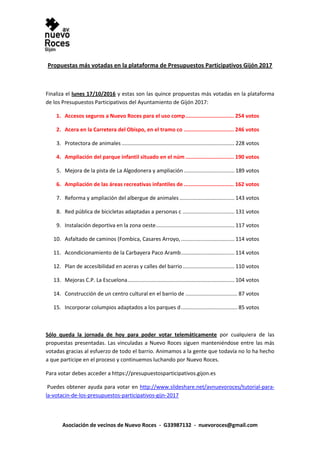 Asociación de vecinos de Nuevo Roces - G33987132 - nuevoroces@gmail.com
Propuestas más votadas en la plataforma de Presupuestos Participativos Gijón 2017
Finaliza el lunes 17/10/2016 y estas son las quince propuestas más votadas en la plataforma
de los Presupuestos Participativos del Ayuntamiento de Gijón 2017:
1. Accesos seguros a Nuevo Roces para el uso comp.............................. 254 votos
2. Acera en la Carretera del Obispo, en el tramo co ............................... 246 votos
3. Protectora de animales ............................................................................ 228 votos
4. Ampliación del parque infantil situado en el núm .............................. 190 votos
5. Mejora de la pista de La Algodonera y ampliación .................................. 189 votos
6. Ampliación de las áreas recreativas infantiles de ............................... 162 votos
7. Reforma y ampliación del albergue de animales ..................................... 143 votos
8. Red pública de bicicletas adaptadas a personas c ................................... 131 votos
9. Instalación deportiva en la zona oeste..................................................... 117 votos
10. Asfaltado de caminos (Fombica, Casares Arroyo,.................................... 114 votos
11. Acondicionamiento de la Carbayera Paco Aramb.................................... 114 votos
12. Plan de accesibilidad en aceras y calles del barrio................................... 110 votos
13. Mejoras C.P. La Escuelona........................................................................ 104 votos
14. Construcción de un centro cultural en el barrio de ................................... 87 votos
15. Incorporar columpios adaptados a los parques d...................................... 85 votos
Sólo queda la jornada de hoy para poder votar telemáticamente por cualquiera de las
propuestas presentadas. Las vinculadas a Nuevo Roces siguen manteniéndose entre las más
votadas gracias al esfuerzo de todo el barrio. Animamos a la gente que todavía no lo ha hecho
a que participe en el proceso y continuemos luchando por Nuevo Roces.
Para votar debes acceder a https://presupuestosparticipativos.gijon.es
Puedes obtener ayuda para votar en http://www.slideshare.net/avnuevoroces/tutorial-para-
la-votacin-de-los-presupuestos-participativos-gijn-2017
 