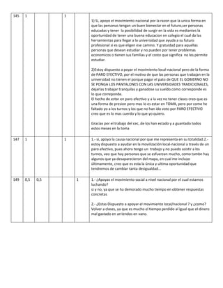 145   1           1
                          1) Si, apoyo el movimiento nacional por la razon que la unica forma en
                          que las personas tengan un buen bienestar en el futuro,ser personas
                          educadas y tener la posibilidad de surgir en la vida es mediantes la
                          oportunidad de tener una buena educacion en colegio el cual da las
                          herramientas para llegar a la universidad que ayuda a su futuro
                          profesional si es que eligen ese camino. Y gratuidad para aquellas
                          personas que desean estudiar y no pueden por tener problemas
                          economicos o tienen sus familias y el costo que significa no les permite
                          estudiar.

                          2)Estoy dispuesto a poyar el movimiento local-nacional pero de la forma
                          de PARO EFECTIVO, por el motivo de que las personas que trabajan en la
                          universidad no tienen el porque pagar el pato de QUE EL GOBIERNO NO
                          SE PONGA LOS PANTALONES CON LAS UNIVERSIDADES TRADICIONALES,
                          dejarlas trabajar tranquilas y ganadose su sueldo como corresponde es
                          lo que correponde.
                          El hecho de estar en paro efectivo y a la vez no tener clases creo que es
                          una forma de presion pero mas lo es estar en TOMA, pero por como he
                          faltado yo a los turnos y los que no han ido voto por PARO EFECTIVO
                          creo que es lo mas cuerdo y lo que yo quiero.

                          Gracias por el trabajo del cec, de los han estado y a guantado todos
                          estos meses en la toma

147   1           1       1.- si, apoyo la causa nacional por que me representa en su totalidad.2.-
                          estoy dispuesto a ayudar en la movilización local-nacional a través de un
                          paro efectivo, pues ahora tengo un trabajo y no puedo asistir a los
                          turnos, veo que hay personas que se esfuerzan mucho, como tambn hay
                          algunos que ya desaparecieron del mapa, en cual me incluyo
                          últimamente, creo que es esta la única y ultima oportunidad que
                          tendremos de cambiar tanta desigualdad...

149   0,5   0,5       1   1.- ¿Apoyas el movimiento social a nivel nacional por el cual estamos
                          luchando?
                          si y no, ya que se ha demorado mucho tiempo en obtener respuestas
                          concretas

                          2.- ¿Estas Dispuesto a apoyar el movimiento local/nacional ? y ¿como?
                          Volver a clases, ya que es mucho el tiempo perdido al igual que el dinero
                          mal gastado en arriendos en vano.
 
