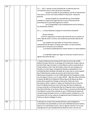 170   1       1
                  1) := ....(A) si : porque se esta luchando por un derecho que nos
                  corresponde como un bien de primera necesidad
                                   porque no puede ser que tengamos una de las educaciones
                  mas caras y a la vez mas malas (calidad en educación -educacion
                  gratuita)
                                   porque el gobierno a perjudicado las universidades
                  estatales en especial las regionales por lo que el financiamiento
                  prometido por la autoridad regional es incierto
                                   por la desigualdad y alto endeudamiento de las familias y
                  los estudiantes chilenos

                  2) :=,,.... si estoy dispuesto a apoyar el movimiento estudiantil

                            B) paro efectivo
                        si bien en especial por mi parte solo asistía de vez en cuando a la
                  toma deje de asistir a la toma por problemas personales (deceso de
                  familiar).
                            por respeto a los que están en la toma día y noche en
                  representación de todos, mi opción seria optar a un paro efectivo
                  puesto que el cansancio ya es evidente
                            y se estaría cumpliendo de la misma manera un mismo objetivo


                          si se decidiera optar por seguir en toma por mi parte seria un
                  agente mas activo de esta ...

179   1   1       1. Apoyo El Movimiento Estudiantil Por Que El servicio de la ONU
                  debiera Estudiar Derecho no privilegio de las Naciones Unidas y Que el
                  párrafo Poder lograr Estudiar La Única Manera q Ahí es postulando al
                  Fondo Solidario o Otro Tipo de Crédito y Que al fin de completar tus
                  Estudios si es Que logras completarlos Quedas endeudado Por Una
                  Cantidad de plata alrededor del doble de Lo Que vale tu carrera.aparte
                  Que El Movimiento ya dejo de servicios de las Naciones Unidas
                  Movimiento Estudiantil si no de la ONU Movimiento Ciudadano y Cada
                  ves mas Agarra Fuerza y si no sí Logra HACER Algo Que Ahora tenemos
                  El Apoyo del 80% de la Población chilena Aparte del Apoyo de Otros
                  países Nunca podremos Change La Educación chilena de como
                  Secundario y Nivel superior.2. Apoyo yo Totalmente de La Toma Por
                  Que Es El Medio de presion mas Fuerte Que Ahí Hacia el Gobierno,
                  aunque entiendo y sí Comprende Que los Dirigentes esten cansados ya
                  Que hijo ELLOS Que se los llevan Todo El Peso y cansancio.la Otra Opción
                  seria Bajarse un paro Pero estando en paro, El Movimiento Dejaría de
                  receptor experimentado Fuerza y no habria presion al Gobierno y si no
                  hay presion Ahí no hay nada ya consegiriamos Que El Gobierno en Su
                  Postura no Quiere doblegar la mano.

183   1   1       lo del paro es un poco mas sensato de hacer, pero entregarle la
                  universidad a las autoridades se vería como debilidad de parte nuestra,
                  igual yo no e participado mucho, solo en algunas marchas, con lo que
                  supongo que los que verdaderamente deverian tener mas voz son
 