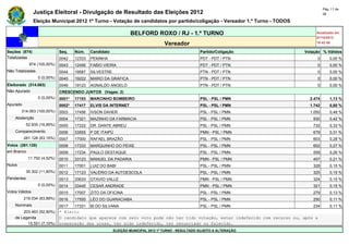 Pág. 11 de
                Justiça Eleitoral - Divulgação de Resultado das Eleições 2012                                                              28

                Eleição Municipal 2012 1º Turno - Votação de candidatos por partido/coligação - Vereador 1.º Turno - TODOS

                                                                  BELFORD ROXO / RJ - 1.º TURNO                                       Atualizado em
                                                                                                                                      07/10/2012
                                                                                    Vereador                                          19:42:56

Seções (874)                  Seq.    Núm.    Candidato                                               Partido/Coligação         Votação % Válidos
Totalizadas                   0042    12333   PENINHA                                                 PDT - PDT / PTN                 0        0,00 %
             874 (100,00%)    0043    12456   FABIO VIEIRA                                            PDT - PDT / PTN                 0        0,00 %
Não Totalizadas               0044    19587   SILVESTRE                                               PTN - PDT / PTN                 0        0,00 %
                  0 (0,00%)   0045    19222   MARIO DA GRAFICA                                        PTN - PDT / PTN                 0        0,00 %
Eleitorado (314.063)          0046    19123   AGNALDO ANGELO                                          PTN - PDT / PTN                 0        0,00 %
Não Apurado                   CRESCENDO JUNTOS (Vagas: 2)
                  0 (0,00%)   0001*   17193   MARCINHO BOMBEIRO                                       PSL - PSL / PMN              2.474       1,13 %
Apurado                       0002*   17417   ELVIS DA INTERNET                                       PSL - PSL / PMN              1.742       0,80 %
        314.063 (100,00%)     0003    17456   IVSON DAHER                                             PSL - PSL / PMN              1.050       0,48 %
    Abstenção                 0004    17321   MAZINHO DA FARMACIA                                     PSL - PSL / PMN               930        0,42 %
            52.935 (16,85%)   0005    17222   DR. DANTE ABREU                                         PSL - PSL / PMN               732        0,33 %
    Comparecimento            0006    33555   P DE ITAIPÚ                                             PMN - PSL / PMN               679        0,31 %
          261.128 (83,15%)    0007    17000   RAFAEL BRAZÃO                                           PSL - PSL / PMN               603        0,28 %
Votos (261.128)               0008    17333   MARQUINHO DO PEIXE                                      PSL - PSL / PMN               602        0,27 %
em Branco                     0009    17234   PAULO DESTAQUE                                          PSL - PSL / PMN               559        0,26 %
             11.792 (4,52%)   0010    33123   MANUEL DA PADARIA                                       PMN - PSL / PMN               457        0,21 %
Nulos                         0011    17001   LUIZ DO BABI                                            PSL - PSL / PMN               328        0,15 %
            30.302 (11,60%)   0012    17123   VALÉRIO DA AUTOESCOLA                                   PSL - PSL / PMN               325        0,15 %
Pendentes                     0013    33633   OTAVIO VALLE                                            PMN - PSL / PMN               324        0,15 %
                  0 (0,00%)   0014    33445   CESAR ANDRADE                                           PMN - PSL / PMN               321        0,15 %
Votos Válidos                 0015    17007   ZITO DA OFICINA                                         PSL - PSL / PMN               279        0,13 %
          219.034 (83,88%)    0016    17555   LÉO DO GUARACIABA                                       PSL - PSL / PMN               250        0,11 %
    Nominais                  0017  17331 BI DO SILVANA                                PSL - PSL / PMN                              234        0,11 %
        203.483 (92,90%)      * Eleito
    de Legenda                O candidato que aparece com zero voto pode não ter tido votação, estar indeferido com recurso ou, após a
          15.551 (7,10%)      preparação das urnas, ter sido indeferido, ter renunciado ou falecido.
                                                          ELEIÇÃO MUNICIPAL 2012 1º TURNO - RESULTADO SUJEITO A ALTERAÇÃO
 