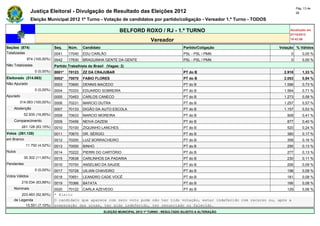 Pág. 13 de
                Justiça Eleitoral - Divulgação de Resultado das Eleições 2012                                                              28

                Eleição Municipal 2012 1º Turno - Votação de candidatos por partido/coligação - Vereador 1.º Turno - TODOS

                                                                   BELFORD ROXO / RJ - 1.º TURNO                                      Atualizado em
                                                                                                                                      07/10/2012
                                                                                    Vereador                                          19:42:56

Seções (874)                  Seq.    Núm.    Candidato                                               Partido/Coligação         Votação % Válidos
Totalizadas                   0041    17040   EDU CARLÃO                                              PSL - PSL / PMN                 0        0,00 %
             874 (100,00%)    0042    17630   BRAGUINHA GENTE DA GENTE                                PSL - PSL / PMN                 0        0,00 %
Não Totalizadas               Partido Trabalhista do Brasil (Vagas: 2)
                  0 (0,00%)   0001*   70123   ZZ DA CRAJUBAR                                          PT do B                      2.918       1,33 %
Eleitorado (314.063)          0002*   70070   FABIO FLORES                                            PT do B                      2.053       0,94 %
Não Apurado                   0003    70690   DENNIS MACEDO                                           PT do B                      1.596       0,73 %
                  0 (0,00%)   0004    70333   EDUARDO SOBREIRA                                        PT do B                      1.564       0,71 %
Apurado                       0005    70453   CARLOS CANECO                                           PT do B                      1.273       0,58 %
        314.063 (100,00%)     0006    70231   MARCIO DUTRA                                            PT do B                      1.257       0,57 %
    Abstenção                 0007    70133   DIGÃO DA AUTO ESCOLA                                    PT do B                      1.157       0,53 %
            52.935 (16,85%)   0008    70633   MARCIO MOREIRA                                          PT do B                       908        0,41 %
    Comparecimento            0009    70456   NEIVA OAZEM                                             PT do B                       877        0,40 %
          261.128 (83,15%)    0010    70100   ZIQUINHO LANCHES                                        PT do B                       520        0,24 %
Votos (261.128)               0011    70670   DR. SÉRGIO                                              PT do B                       380        0,17 %
em Branco                     0012    70200   LUIZ BORRACHEIRO                                        PT do B                       358        0,16 %
             11.792 (4,52%)   0013    70000   BINHO                                                   PT do B                       295        0,13 %
Nulos                         0014    70222   PIERRI DO CARTÓRIO                                      PT do B                       277        0,13 %
            30.302 (11,60%)   0015    70638   CARLINHOS DA PADARIA                                    PT do B                       230        0,11 %
Pendentes                     0016    70700   ANSELMO DA SAUDE                                        PT do B                       206        0,09 %
                  0 (0,00%)   0017    70728   UILIAN CHAVEIRO                                         PT do B                       198        0,09 %
Votos Válidos                 0018    70651   LEANDRO CADE VOCÊ                                       PT do B                       181        0,08 %
          219.034 (83,88%)    0019    70366   BATATA                                                  PT do B                       166        0,08 %
    Nominais                  0020  70122 CARLA AZEVEDO                                PT do B                                      129        0,06 %
        203.483 (92,90%)      * Eleito
    de Legenda                O candidato que aparece com zero voto pode não ter tido votação, estar indeferido com recurso ou, após a
          15.551 (7,10%)      preparação das urnas, ter sido indeferido, ter renunciado ou falecido.
                                                          ELEIÇÃO MUNICIPAL 2012 1º TURNO - RESULTADO SUJEITO A ALTERAÇÃO
 