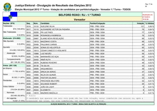 Pág. 17 de
                Justiça Eleitoral - Divulgação de Resultado das Eleições 2012                                                             28

                Eleição Municipal 2012 1º Turno - Votação de candidatos por partido/coligação - Vereador 1.º Turno - TODOS

                                                                  BELFORD ROXO / RJ - 1.º TURNO                                      Atualizado em
                                                                                                                                     07/10/2012
                                                                                    Vereador                                         19:42:56

Seções (874)                  Seq.   Núm.    Candidato                                                Partido/Coligação         Votação % Válidos
Totalizadas                   0016   10133   SUELENE SILVA                                            PRB - PRB / DEM               121       0,06 %
             874 (100,00%)    0017   10110   ALEXANDRE VICTOR DA PADARIA                              PRB - PRB / DEM                79       0,04 %
Não Totalizadas               0018   25255   PR LUIZ PAES                                             DEM - PRB / DEM                77       0,04 %
                  0 (0,00%)   0019   25288   ROSANGELA NOBREGA                                        DEM - PRB / DEM                76       0,03 %
Eleitorado (314.063)          0020   25667   ELAINE NOVA REVELAÇÃO                                    DEM - PRB / DEM                69       0,03 %
Não Apurado                   0021   10012   MAZZINHO COSTA                                           PRB - PRB / DEM                68       0,03 %
                  0 (0,00%)   0022   25456   PAULINHO CARIAS                                          DEM - PRB / DEM                66       0,03 %
Apurado                       0023   25345   SONIA DO HELIOPÓLIS                                      DEM - PRB / DEM                65       0,03 %
        314.063 (100,00%)     0024   10013   CESAR CANECO O VIGILANTE                                 PRB - PRB / DEM                64       0,03 %
    Abstenção                 0025   10888   LUIZ NEGÃO                                               PRB - PRB / DEM                59       0,03 %
            52.935 (16,85%)   0026   10789   MARANHÃO DO AÇAI                                         PRB - PRB / DEM                59       0,03 %
    Comparecimento            0027   25450   IRMÂ RUTH                                                DEM - PRB / DEM                52       0,02 %
          261.128 (83,15%)    0028   25678   RUBENS PEIXEIRO                                          DEM - PRB / DEM                48       0,02 %
Votos (261.128)               0029   25136   TIA SILVIA                                               DEM - PRB / DEM                43       0,02 %
em Branco                     0030   25666   ARQUIMEDES                                               DEM - PRB / DEM                38       0,02 %
             11.792 (4,52%)   0031   25525   DRICA DA XEROC                                           DEM - PRB / DEM                37       0,02 %
Nulos                         0032   10555   NILZA DO QUINZE                                          PRB - PRB / DEM                33       0,02 %
            30.302 (11,60%)   0033   25956   PASTOR CELINHO                                           DEM - PRB / DEM                33       0,02 %
Pendentes                     0034   10810   PRACHEDE BELFORD                                         PRB - PRB / DEM                32       0,01 %
                  0 (0,00%)   0035   10023   SOLANGE ROBERT                                           PRB - PRB / DEM                25       0,01 %
Votos Válidos                 0036   25556   JOÃO DA LIGHT                                            DEM - PRB / DEM                 8       0,01 %
          219.034 (83,88%)    0037   25222   ELIZABETH                                                DEM - PRB / DEM                 6       0,01 %
    Nominais                  0038  10010 MAZINHO MAZOLLA                              PRB - PRB / DEM                                4       0,01 %
        203.483 (92,90%)      * Eleito
    de Legenda                O candidato que aparece com zero voto pode não ter tido votação, estar indeferido com recurso ou, após a
          15.551 (7,10%)      preparação das urnas, ter sido indeferido, ter renunciado ou falecido.
                                                          ELEIÇÃO MUNICIPAL 2012 1º TURNO - RESULTADO SUJEITO A ALTERAÇÃO
 