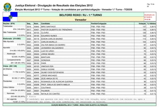 Pág. 19 de
                Justiça Eleitoral - Divulgação de Resultado das Eleições 2012                                                             28

                Eleição Municipal 2012 1º Turno - Votação de candidatos por partido/coligação - Vereador 1.º Turno - TODOS

                                                                 BELFORD ROXO / RJ - 1.º TURNO                                       Atualizado em
                                                                                                                                     07/10/2012
                                                                                   Vereador                                          19:42:56

Seções (874)                  Seq.   Núm.    Candidato                                               Partido/Coligação          Votação % Válidos
Totalizadas                   0016   40640   MIRO SANTIAGO                                           PSB - PSB / PSD                137       0,06 %
             874 (100,00%)    0017   40401   PASTOR GILBERTO DO TRENZINHO                            PSB - PSB / PSD                136       0,06 %
Não Totalizadas               0018   40133   CLOVÃO                                                  PSB - PSB / PSD                126       0,06 %
                  0 (0,00%)   0019   55100   EDUARDO NUNES                                           PSD - PSB / PSD                122       0,06 %
Eleitorado (314.063)          0020   40116   EDSON CARLOS BAIANO                                     PSB - PSB / PSD                114       0,05 %
Não Apurado                   0021   40111   CARLOS MURILLO                                          PSB - PSB / PSD                104       0,05 %
                  0 (0,00%)   0022   40558   VALTER AMIGO DO BAIRRO                                  PSB - PSB / PSD                 87       0,04 %
Apurado                       0023   40555   LEONARDO SALGADINHO                                     PSB - PSB / PSD                 84       0,04 %
        314.063 (100,00%)     0024   40234   LUIZ DO URSO                                            PSB - PSB / PSD                 76       0,03 %
    Abstenção                 0025   55222   JORGE NEGÃO                                             PSD - PSB / PSD                 70       0,03 %
            52.935 (16,85%)   0026   55800   MANTUAN                                                 PSD - PSB / PSD                 69       0,03 %
    Comparecimento            0027   55028   GONZAGA                                                 PSD - PSB / PSD                 66       0,03 %
          261.128 (83,15%)    0028   55132   PARÁ                                                    PSD - PSB / PSD                 66       0,03 %
Votos (261.128)               0029   40123   VINICIUS ZIZA                                           PSB - PSB / PSD                 65       0,03 %
em Branco                     0030   40333   GISELE SODRE                                            PSB - PSB / PSD                 62       0,03 %
             11.792 (4,52%)   0031   40444   GILNEY DOS ESTOFADOS                                    PSB - PSB / PSD                 53       0,02 %
Nulos                         0032   40777   JORGE MACHADO                                           PSB - PSB / PSD                 43       0,02 %
            30.302 (11,60%)   0033   40666   ZEZE AMIGA DE FE                                        PSB - PSB / PSD                 42       0,02 %
Pendentes                     0034   40013   ROSANGELA DE ALENCAR QUERIDA                            PSB - PSB / PSD                 36       0,02 %
                  0 (0,00%)   0035   40208   PROF. EMILIA DO SANTA AMELIA                            PSB - PSB / PSD                 36       0,02 %
Votos Válidos                 0036   40011   COUTINHO                                                PSB - PSB / PSD                 29       0,01 %
          219.034 (83,88%)    0037   55007   PALMIERI                                                PSD - PSB / PSD                 18       0,01 %
    Nominais                  0038  40050 NATALIE DO CANTÃO                            PSB - PSB / PSD                               15       0,01 %
        203.483 (92,90%)      * Eleito
    de Legenda                O candidato que aparece com zero voto pode não ter tido votação, estar indeferido com recurso ou, após a
          15.551 (7,10%)      preparação das urnas, ter sido indeferido, ter renunciado ou falecido.
                                                         ELEIÇÃO MUNICIPAL 2012 1º TURNO - RESULTADO SUJEITO A ALTERAÇÃO
 