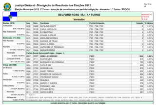 Pág. 20 de
                Justiça Eleitoral - Divulgação de Resultado das Eleições 2012                                                              28

                Eleição Municipal 2012 1º Turno - Votação de candidatos por partido/coligação - Vereador 1.º Turno - TODOS

                                                                  BELFORD ROXO / RJ - 1.º TURNO                                       Atualizado em
                                                                                                                                      07/10/2012
                                                                                    Vereador                                          19:42:56

Seções (874)                  Seq.    Núm.    Candidato                                               Partido/Coligação         Votação % Válidos
Totalizadas                   0039    55888   NATALINA BIGATE                                         PSD - PSB / PSD                 8        0,01 %
             874 (100,00%)    0040    55128   CARLA CARVALHO                                          PSD - PSB / PSD                 6        0,01 %
Não Totalizadas               0041    55399   FATIMA PIPAS                                            PSD - PSB / PSD                 4        0,01 %
                  0 (0,00%)   0042    55528   LIDIANE ALENCAR                                         PSD - PSB / PSD                 2        0,01 %
Eleitorado (314.063)          0043    55345   IDERLIANE CORREA                                        PSD - PSB / PSD                 2        0,01 %
Não Apurado                   0044    55789   DAIENNE DE PAULA                                        PSD - PSB / PSD                 1        0,01 %
                  0 (0,00%)   0045    55024   ADILIO ALEGRIA                                          PSD - PSB / PSD                 0        0,00 %
Apurado                       0046    55325   ANDRESSA DO TRENZINHO                                   PSD - PSB / PSD                 0        0,00 %
        314.063 (100,00%)     0047    55444   MARIA BEZERRA                                           PSD - PSB / PSD                 0        0,00 %
    Abstenção                 Partido Social Democrata Cristão (Vagas: 1)
            52.935 (16,85%)   0001*   27277   GISELLE CARDOSO                                         PSDC                         1.504       0,69 %
    Comparecimento            0002    27111   PASTOR LEVI                                             PSDC                          815        0,37 %
          261.128 (83,15%)    0003    27220   MARQUINHO DA FARMACIA                                   PSDC                          795        0,36 %
Votos (261.128)               0004    27010   CÁTIA É DEZ                                             PSDC                          699        0,32 %
em Branco                     0005    27333   GERSON LEAL                                             PSDC                          673        0,31 %
             11.792 (4,52%)   0006    27611   XANDY FAMILIA                                           PSDC                          656        0,30 %
Nulos                         0007    27027   RICARDO DE CARVALHO                                     PSDC                          634        0,29 %
            30.302 (11,60%)   0008    27610   PROFESSOR EDSON                                         PSDC                          531        0,24 %
Pendentes                     0009    27656   MIQUINHA                                                PSDC                          442        0,20 %
                  0 (0,00%)   0010    27234   MARCELO GUEDES                                          PSDC                          379        0,17 %
Votos Válidos                 0011    27133   FERNANDO LIMA                                           PSDC                          328        0,15 %
          219.034 (83,88%)    0012    27345   PR FÁBIO BITTO                                          PSDC                          257        0,12 %
    Nominais                  0013  27270 DÁRIO GOMES                                  PSDC                                         241        0,11 %
        203.483 (92,90%)      * Eleito
    de Legenda                O candidato que aparece com zero voto pode não ter tido votação, estar indeferido com recurso ou, após a
          15.551 (7,10%)      preparação das urnas, ter sido indeferido, ter renunciado ou falecido.
                                                          ELEIÇÃO MUNICIPAL 2012 1º TURNO - RESULTADO SUJEITO A ALTERAÇÃO
 
