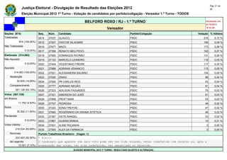 Pág. 21 de
                Justiça Eleitoral - Divulgação de Resultado das Eleições 2012                                                             28

                Eleição Municipal 2012 1º Turno - Votação de candidatos por partido/coligação - Vereador 1.º Turno - TODOS

                                                                   BELFORD ROXO / RJ - 1.º TURNO                                     Atualizado em
                                                                                                                                     07/10/2012
                                                                                    Vereador                                         19:42:56

Seções (874)                  Seq.    Núm.    Candidato                                               Partido/Coligação         Votação % Válidos
Totalizadas                   0014    27037   GLAUCO                                                  PSDC                          218       0,10 %
             874 (100,00%)    0015    27007   PASTOR WLADIMIR                                         PSDC                          189       0,09 %
Não Totalizadas               0016    27677   MAZO                                                    PSDC                          173       0,08 %
                  0 (0,00%)   0017    27356   RENATO MEU POVO                                         PSDC                          162       0,07 %
Eleitorado (314.063)          0018    27000   DOMINGOS PATRÃO                                         PSDC                          131       0,06 %
Não Apurado                   0019    27123   MARCELO LEANDRO                                         PSDC                          119       0,05 %
                  0 (0,00%)   0020    27444   VICENTINHO FREIRE                                       PSDC                          117       0,05 %
Apurado                       0021    27888   ADRIANA VENANCIO                                        PSDC                          115       0,05 %
        314.063 (100,00%)     0022    27021   ALESSANDRA BALBINO                                      PSDC                          104       0,05 %
    Abstenção                 0023    27020   ZINHO                                                   PSDC                           96       0,04 %
            52.935 (16,85%)   0024    27555   PR CARLOS REIS                                          PSDC                           93       0,04 %
    Comparecimento            0025    27777   ADRIANO NEGÃO                                           PSDC                           91       0,04 %
          261.128 (83,15%)    0026    27223   ADILSON FAGUNDES                                        PSDC                           75       0,03 %
Votos (261.128)               0027    27321   EMERSON DO JUDÔ                                         PSDC                           61       0,03 %
em Branco                     0028    27999   PROFª MARI                                              PSDC                           53       0,02 %
             11.792 (4,52%)   0029    27707   PEDROSA                                                 PSDC                           48       0,02 %
Nulos                         0030    27222   EDNA FREITAS                                            PSDC                           47       0,02 %
            30.302 (11,60%)   0031    27660   ROGERINHO DA GRAMA SITÉTICA                             PSDC                           46       0,02 %
Pendentes                     0032    27367   IVETE RANGEL                                            PSDC                           33       0,02 %
                  0 (0,00%)   0033    27867   GUARACIRINHA                                            PSDC                           10       0,01 %
Votos Válidos                 0034    27001   ALINE PEÇANHA                                           PSDC                           0        0,00 %
          219.034 (83,88%)    0035    27500   ALEX DA FARMACIA                                        PSDC                           0        0,00 %
    Nominais                  Partido Trabalhista Brasileiro (Vagas: 1)
        203.483 (92,90%)      * Eleito
    de Legenda                O candidato que aparece com zero voto pode não ter tido votação, estar indeferido com recurso ou, após a
          15.551 (7,10%)      preparação das urnas, ter sido indeferido, ter renunciado ou falecido.
                                                          ELEIÇÃO MUNICIPAL 2012 1º TURNO - RESULTADO SUJEITO A ALTERAÇÃO
 