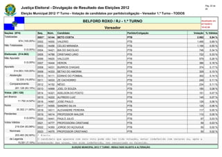 Pág. 22 de
                Justiça Eleitoral - Divulgação de Resultado das Eleições 2012                                                              28

                Eleição Municipal 2012 1º Turno - Votação de candidatos por partido/coligação - Vereador 1.º Turno - TODOS

                                                                  BELFORD ROXO / RJ - 1.º TURNO                                       Atualizado em
                                                                                                                                      07/10/2012
                                                                                    Vereador                                          19:42:56

Seções (874)                  Seq.    Núm.    Candidato                                               Partido/Coligação         Votação % Válidos
Totalizadas                   0001*   14144   BETO COSTA                                              PTB                          2.062       0,94 %
             874 (100,00%)    0002    14000   VALERIO                                                 PTB                          1.495       0,68 %
Não Totalizadas               0003    14456   CELSO MIRANDA                                           PTB                          1.195       0,55 %
                  0 (0,00%)   0004    14421   BIA DO SACOLAO                                          PTB                           746        0,34 %
Eleitorado (314.063)          0005    14789   CRISTIANO LIRIO                                         PTB                           722        0,33 %
Não Apurado                   0006    14620   VALCLER                                                 PTB                           579        0,26 %
                  0 (0,00%)   0007    14444   HERON                                                   PTB                           386        0,18 %
Apurado                       0008    14031   BURROS CHAGAS                                           PTB                           374        0,17 %
        314.063 (100,00%)     0009    14333   BETAO DO AMORIM                                         PTB                           329        0,15 %
    Abstenção                 0010    14111   EDINHO DO POMBAL                                        PTB                           302        0,14 %
            52.935 (16,85%)   0011    14033   ZE CACHORRO                                             PTB                           249        0,11 %
    Comparecimento            0012    14152   NÊGO                                                    PTB                           234        0,11 %
          261.128 (83,15%)    0013    14999   JOEL DI SOUZA                                           PTB                           185        0,08 %
Votos (261.128)               0014    14321   ADELSON DO POSTO                                        PTB                           151        0,07 %
em Branco                     0015    14222   ALFREDO LUIZ                                            PTB                           145        0,07 %
             11.792 (4,52%)   0016    14567   JOSE PAULO                                              PTB                           129        0,06 %
Nulos                         0017    14555   SANDRO SILVA                                            PTB                           125        0,06 %
            30.302 (11,60%)   0018    14011   ALEXANDRE PEREIRA                                       PTB                           117        0,05 %
Pendentes                     0019    14014   PROFESSOR WALDIR                                        PTB                           110        0,05 %
                  0 (0,00%)   0020    14441   PAULO JULIO                                             PTB                            67        0,03 %
Votos Válidos                 0021    14777   PROFESSORA CRISTIANE                                    PTB                            59        0,03 %
          219.034 (83,88%)    0022    14350   JORGE DO AÇOUGUE                                        PTB                            50        0,02 %
    Nominais                  0023  14075 PROFESSOR CRISTIANO                          PTB                                           50        0,02 %
        203.483 (92,90%)      * Eleito
    de Legenda                O candidato que aparece com zero voto pode não ter tido votação, estar indeferido com recurso ou, após a
          15.551 (7,10%)      preparação das urnas, ter sido indeferido, ter renunciado ou falecido.
                                                          ELEIÇÃO MUNICIPAL 2012 1º TURNO - RESULTADO SUJEITO A ALTERAÇÃO
 